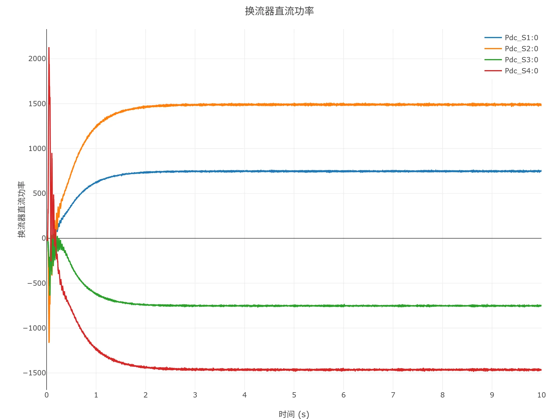 启动到初始潮流仿真结果