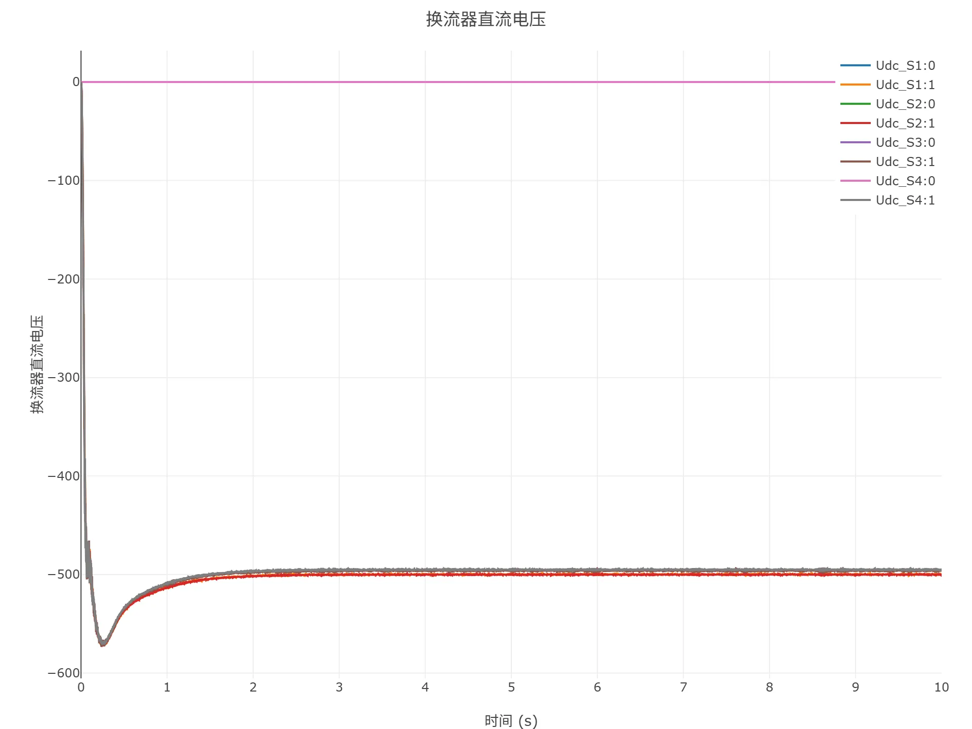 启动到初始潮流仿真结果