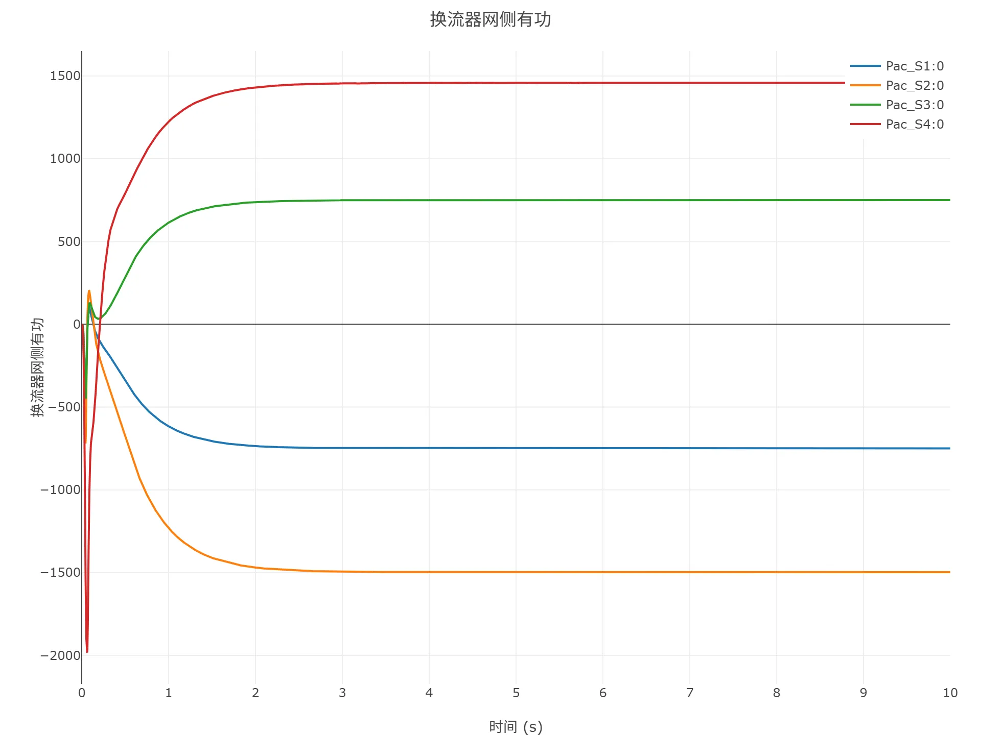 启动到初始潮流仿真结果