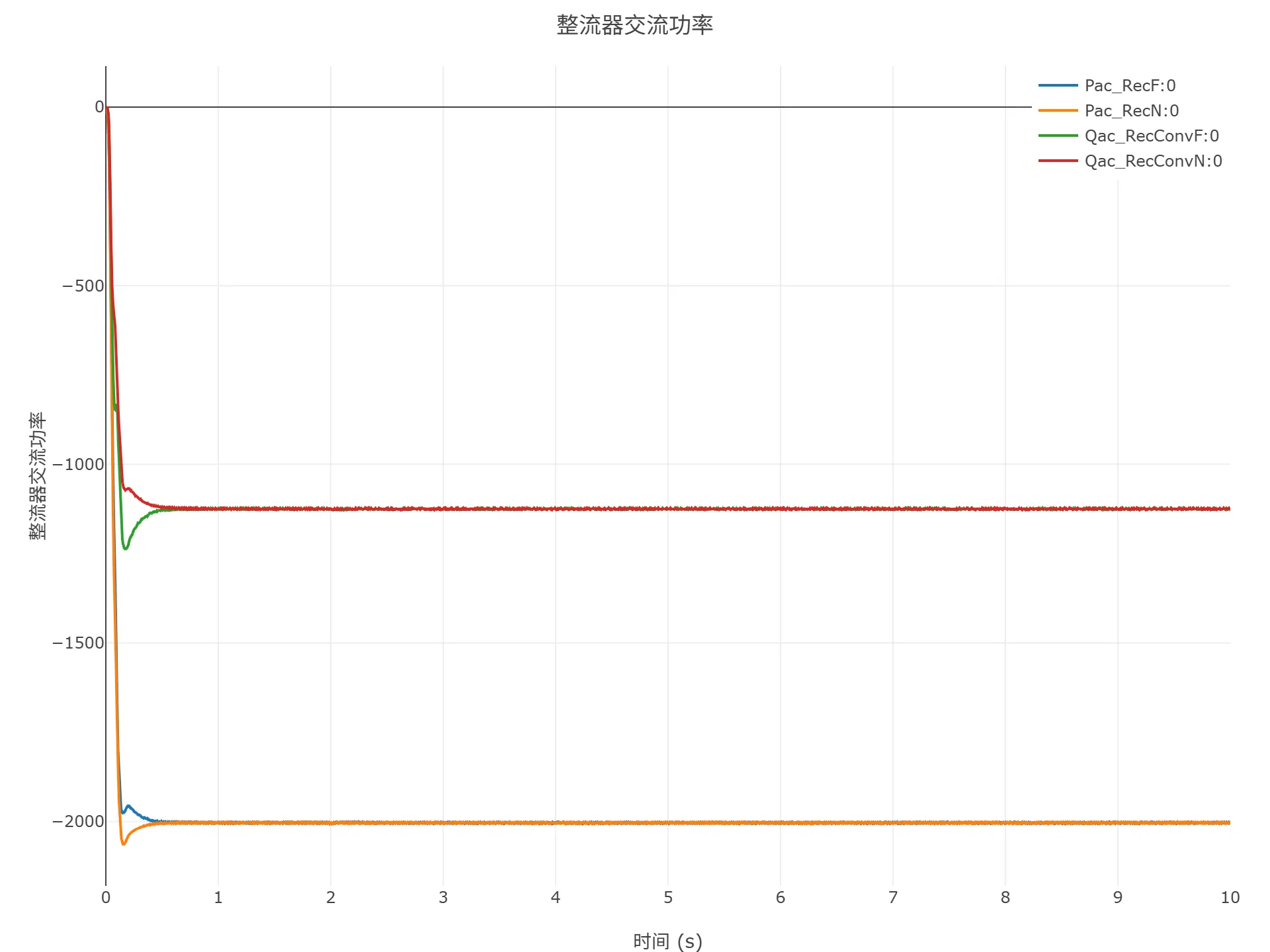 启动到初始潮流仿真结果