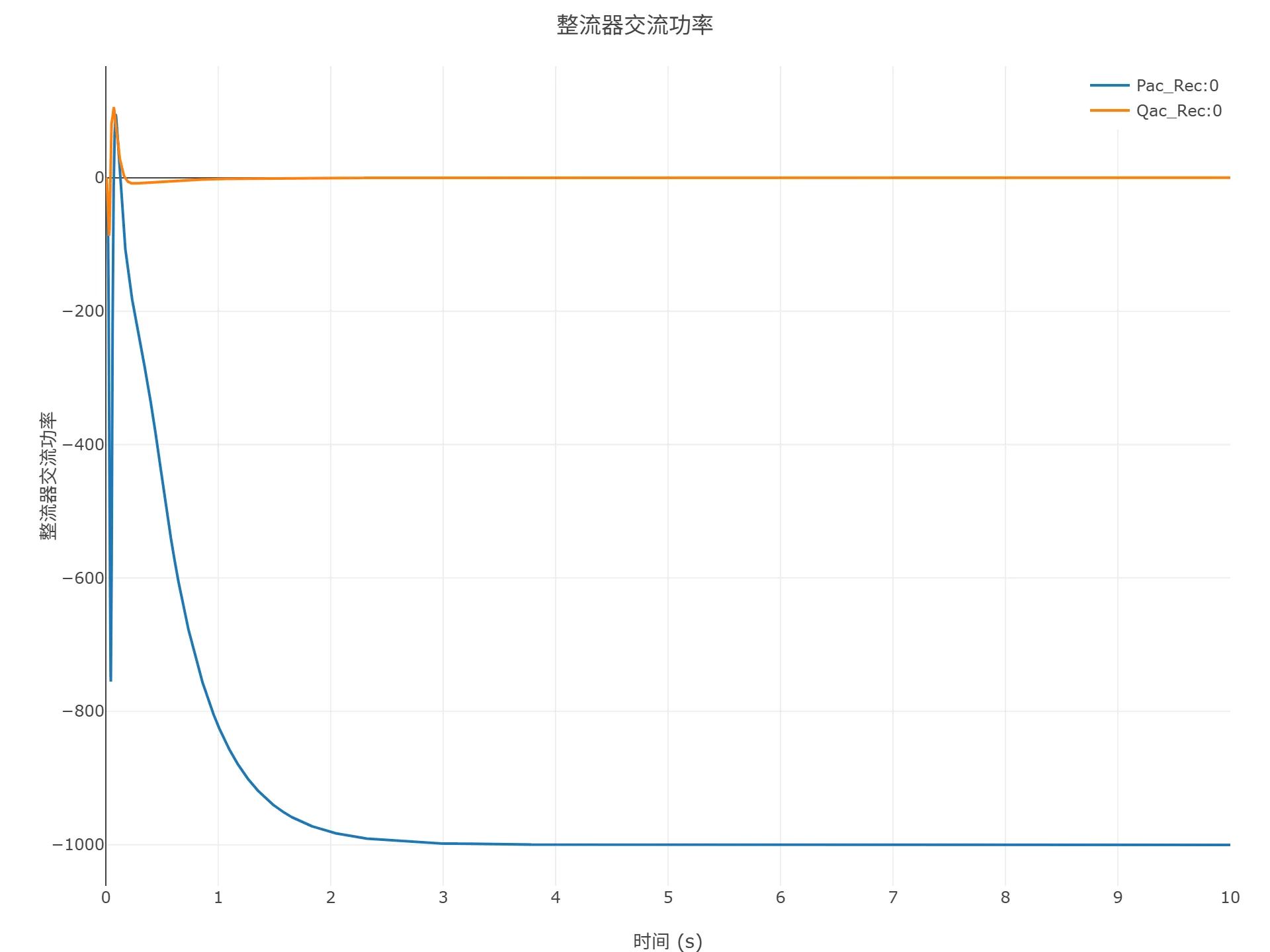 启动到初始潮流仿真结果