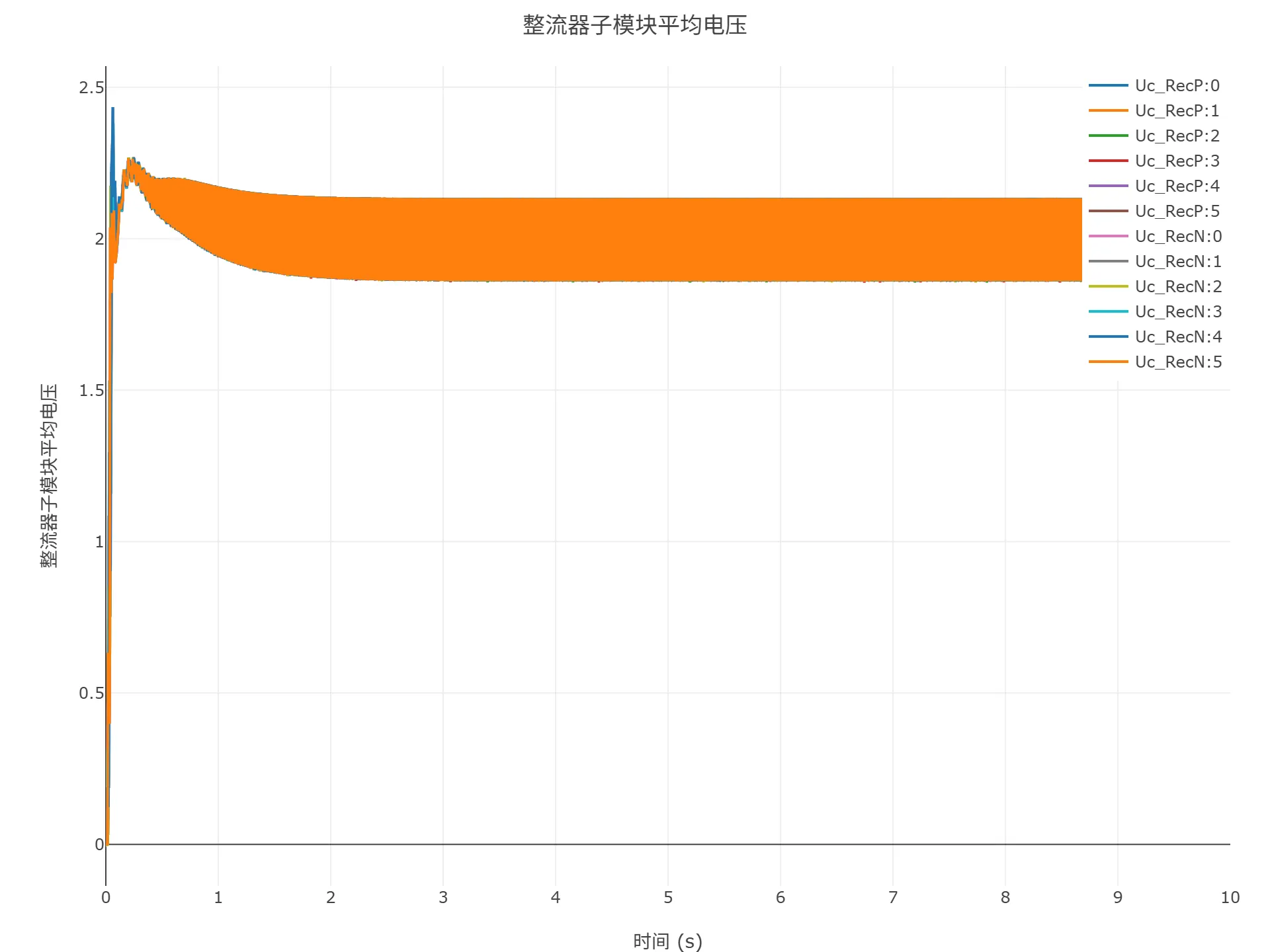 启动到初始潮流仿真结果