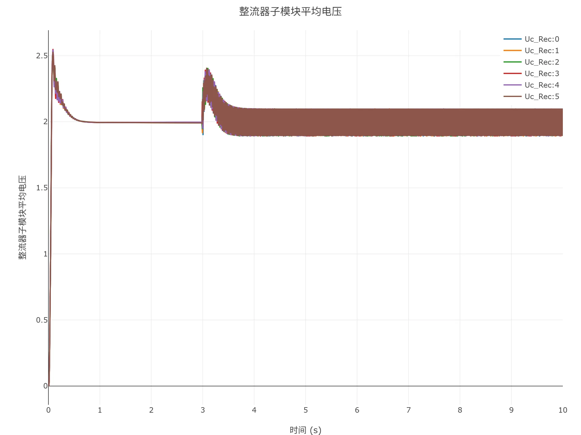 启动到初始潮流仿真结果