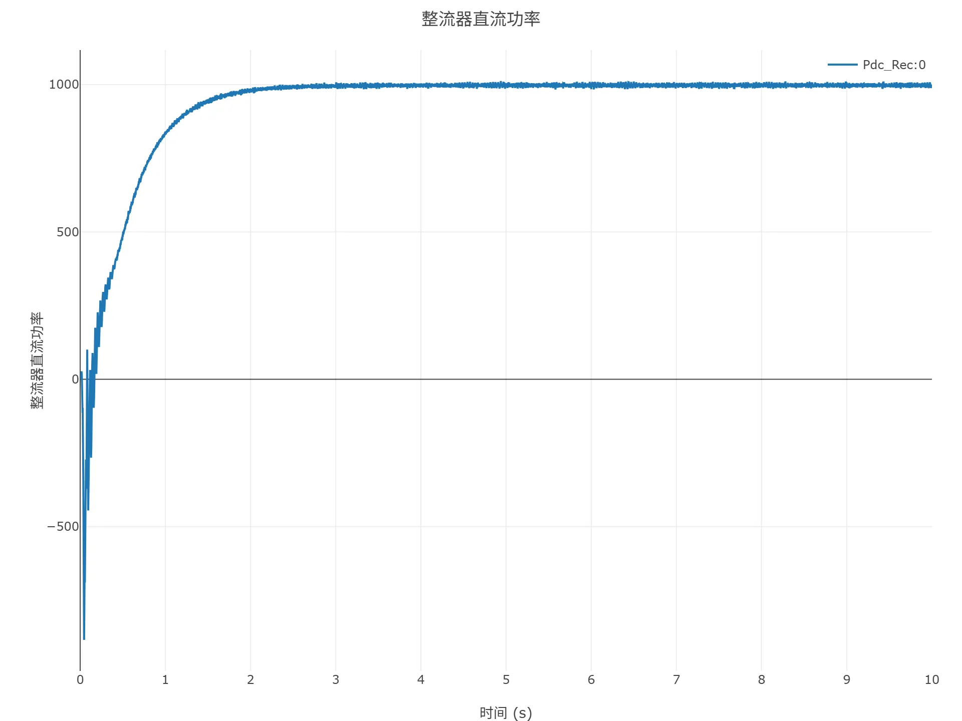 启动到初始潮流仿真结果