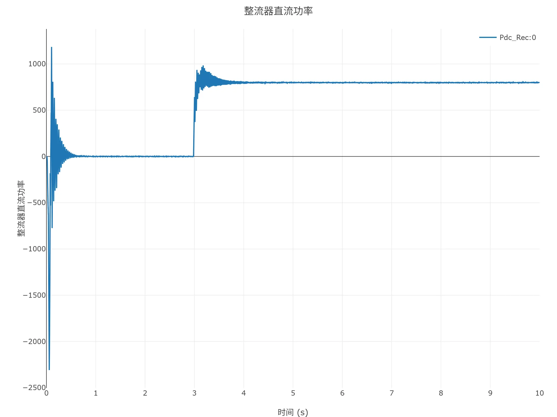 启动到初始潮流仿真结果