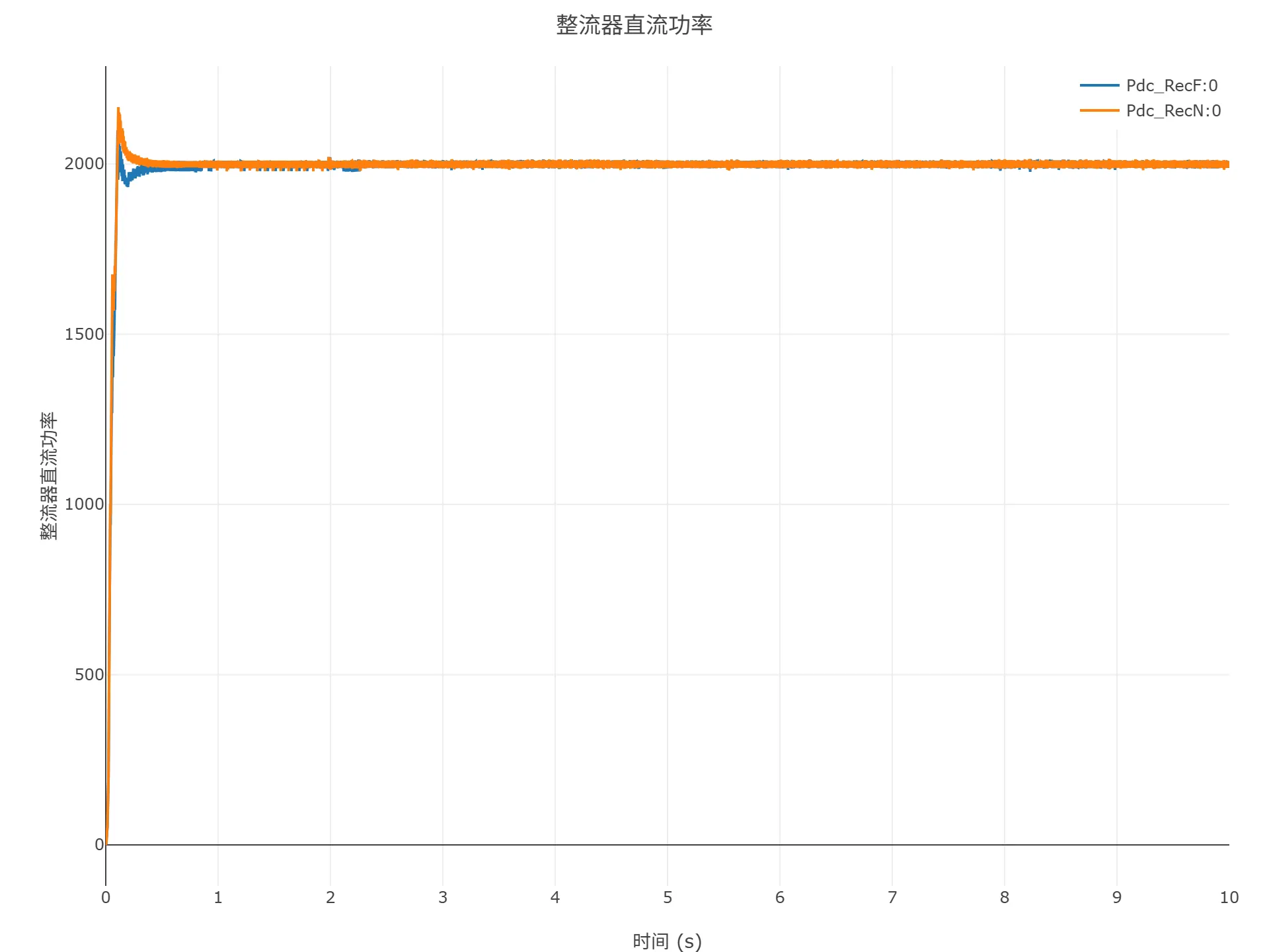 启动到初始潮流仿真结果