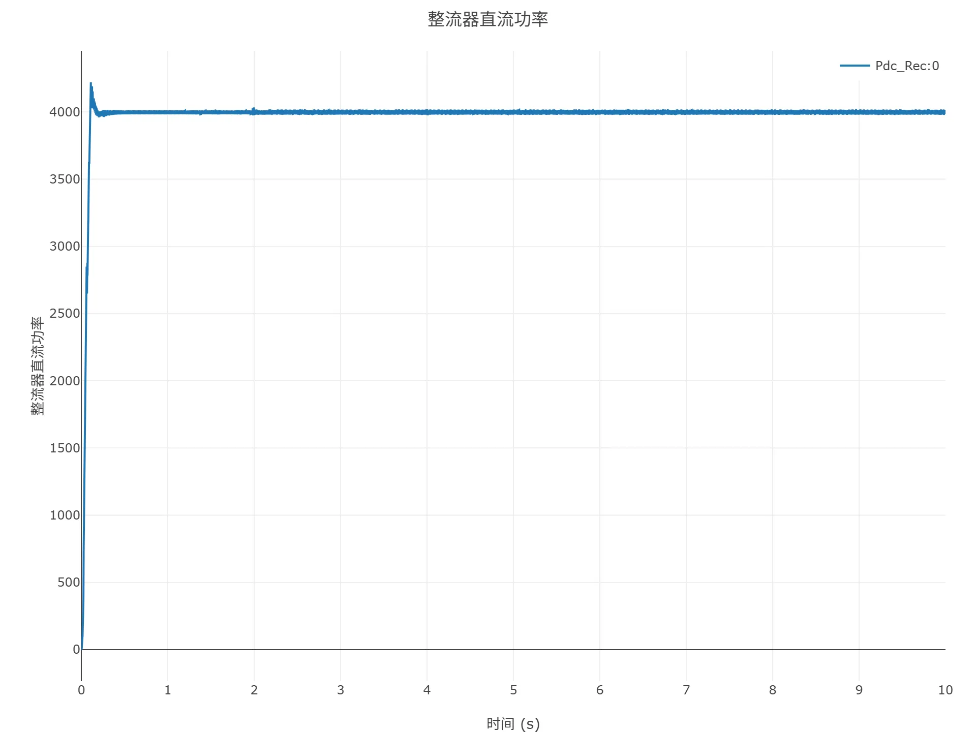 启动到初始潮流仿真结果