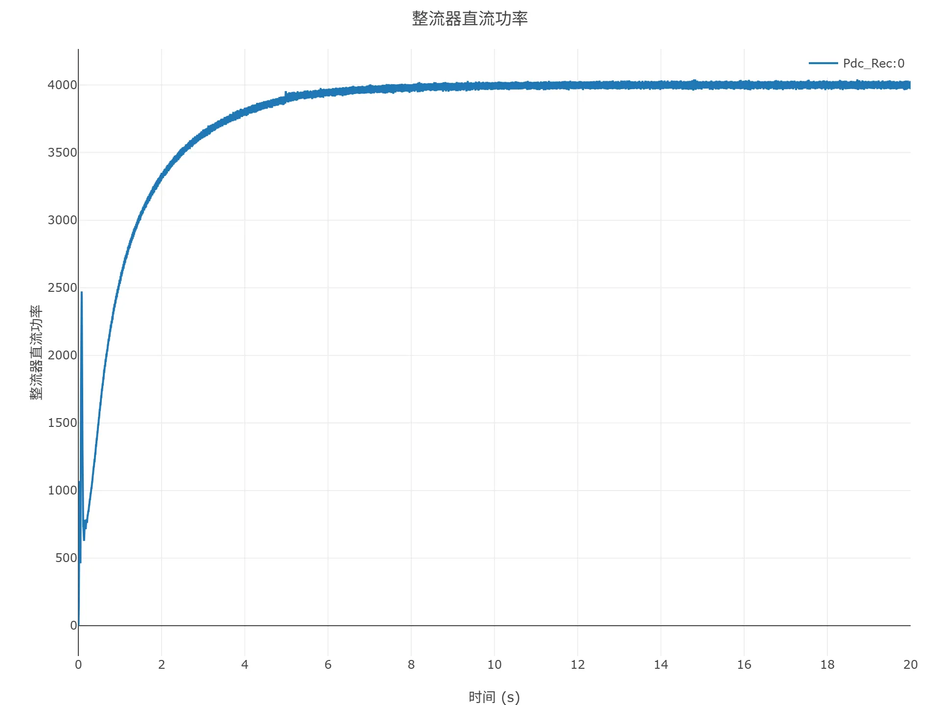 整流器直流功率