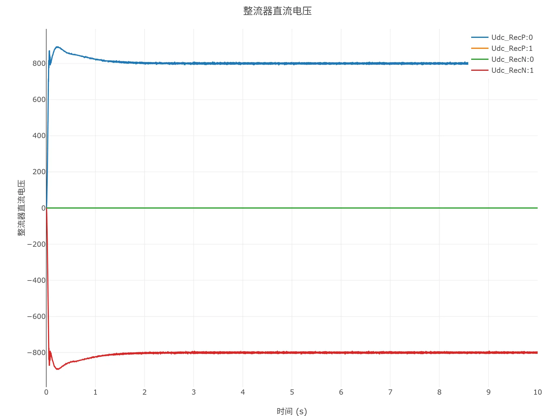 启动到初始潮流仿真结果