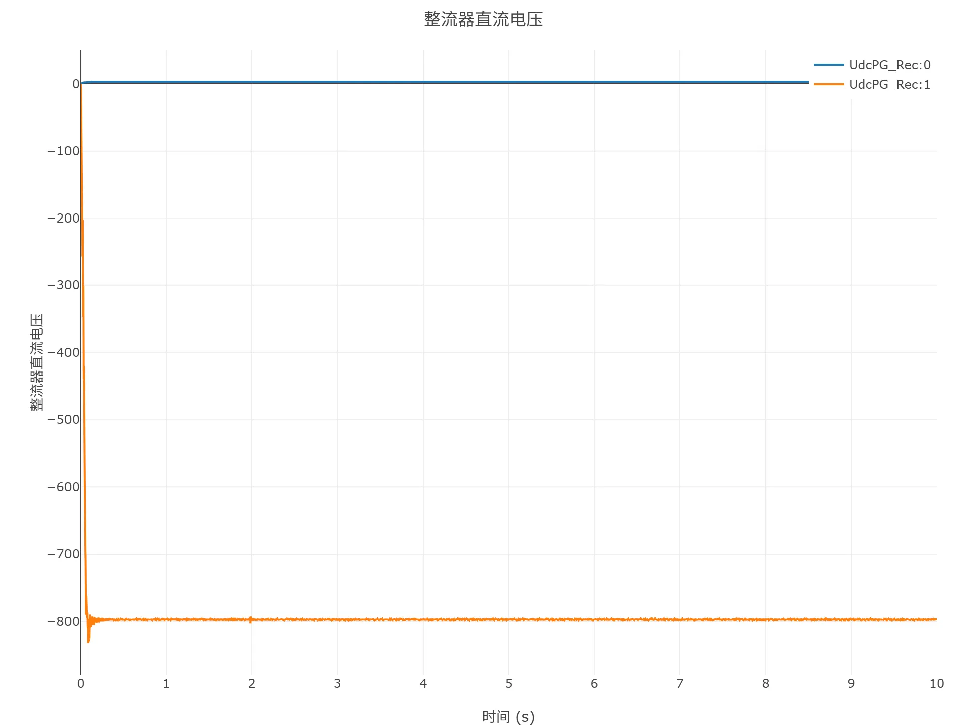 启动到初始潮流仿真结果