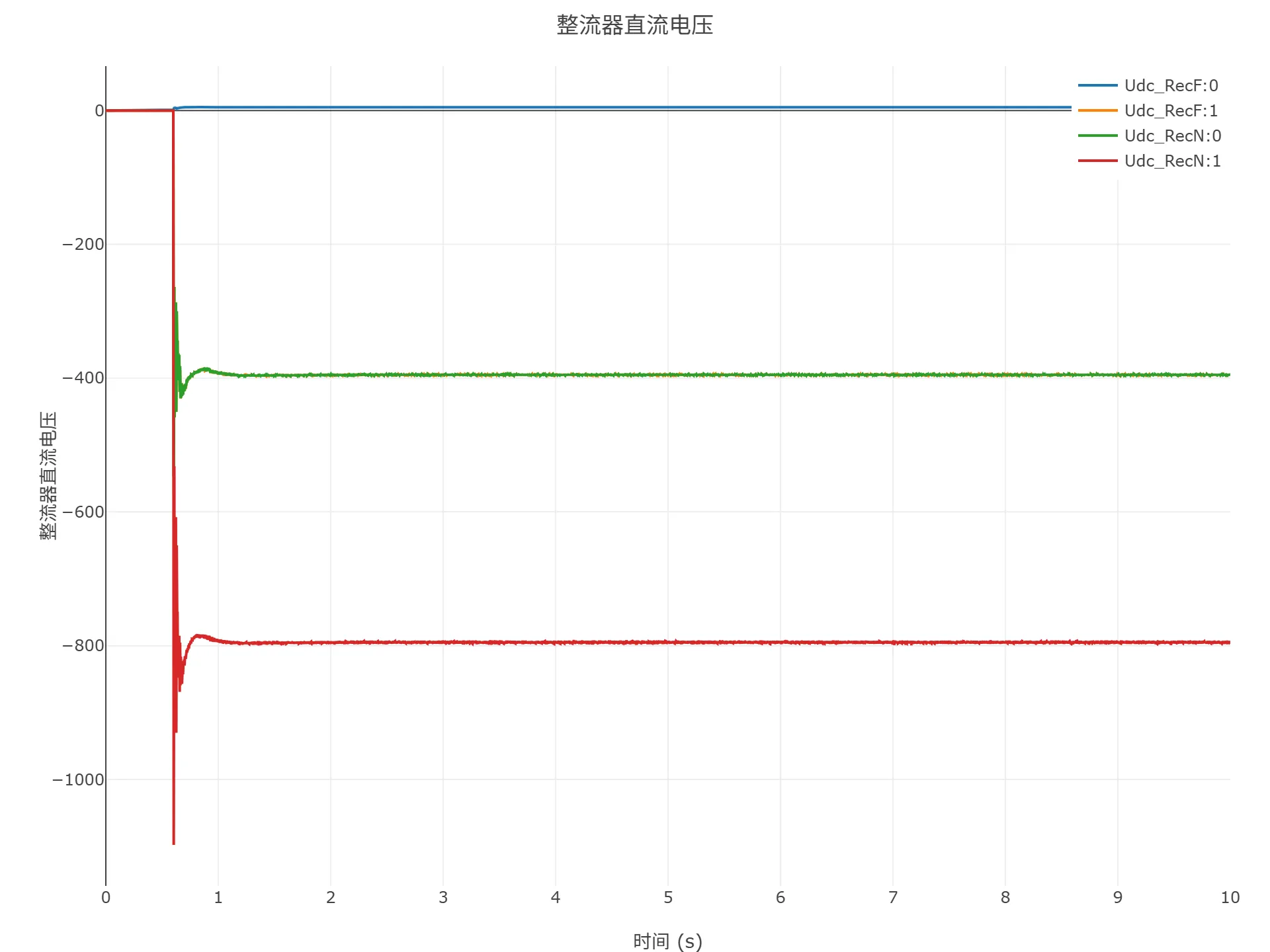 顺控启动仿真结果