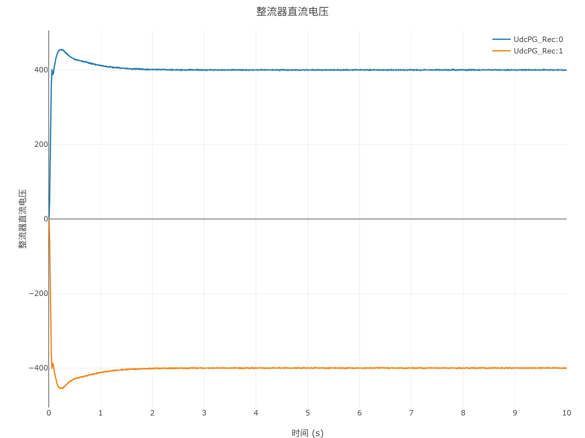 启动到初始潮流仿真结果