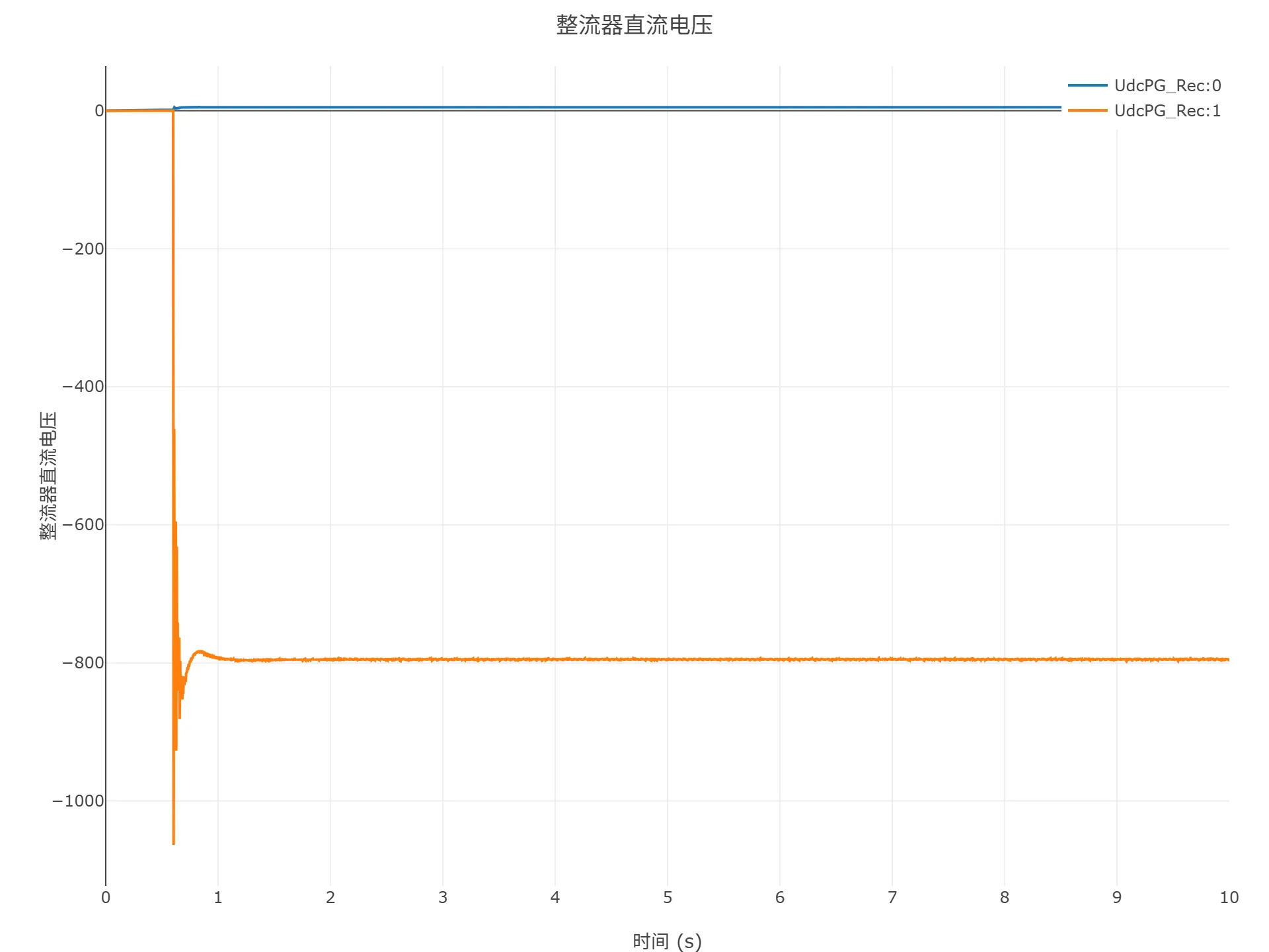 顺控启动仿真结果