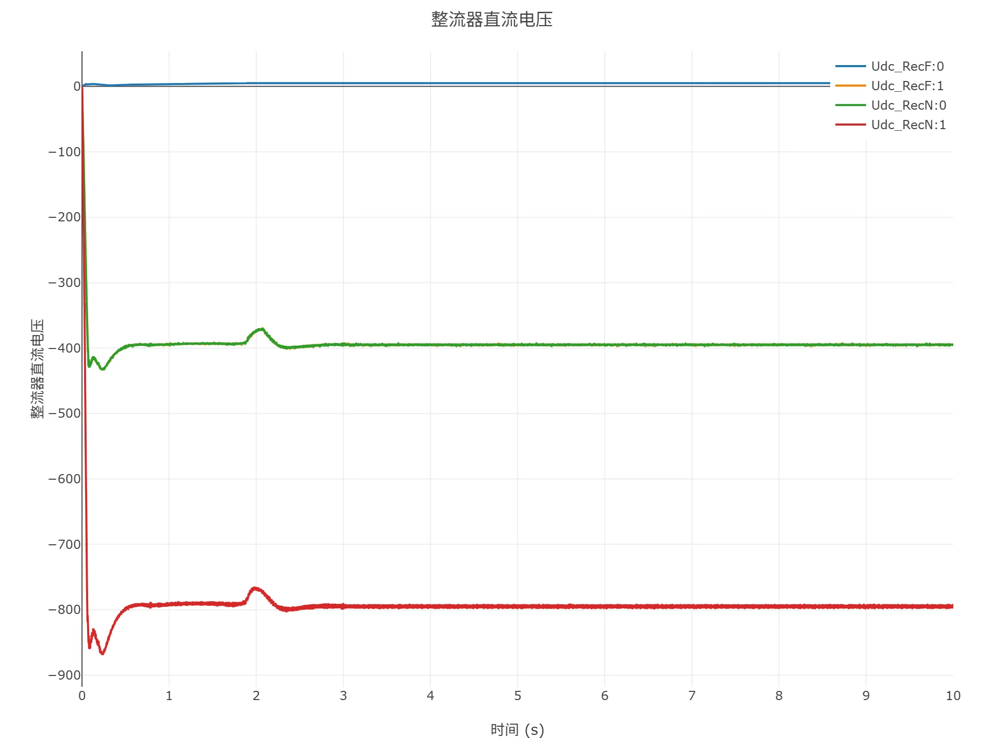 整流器直流电压