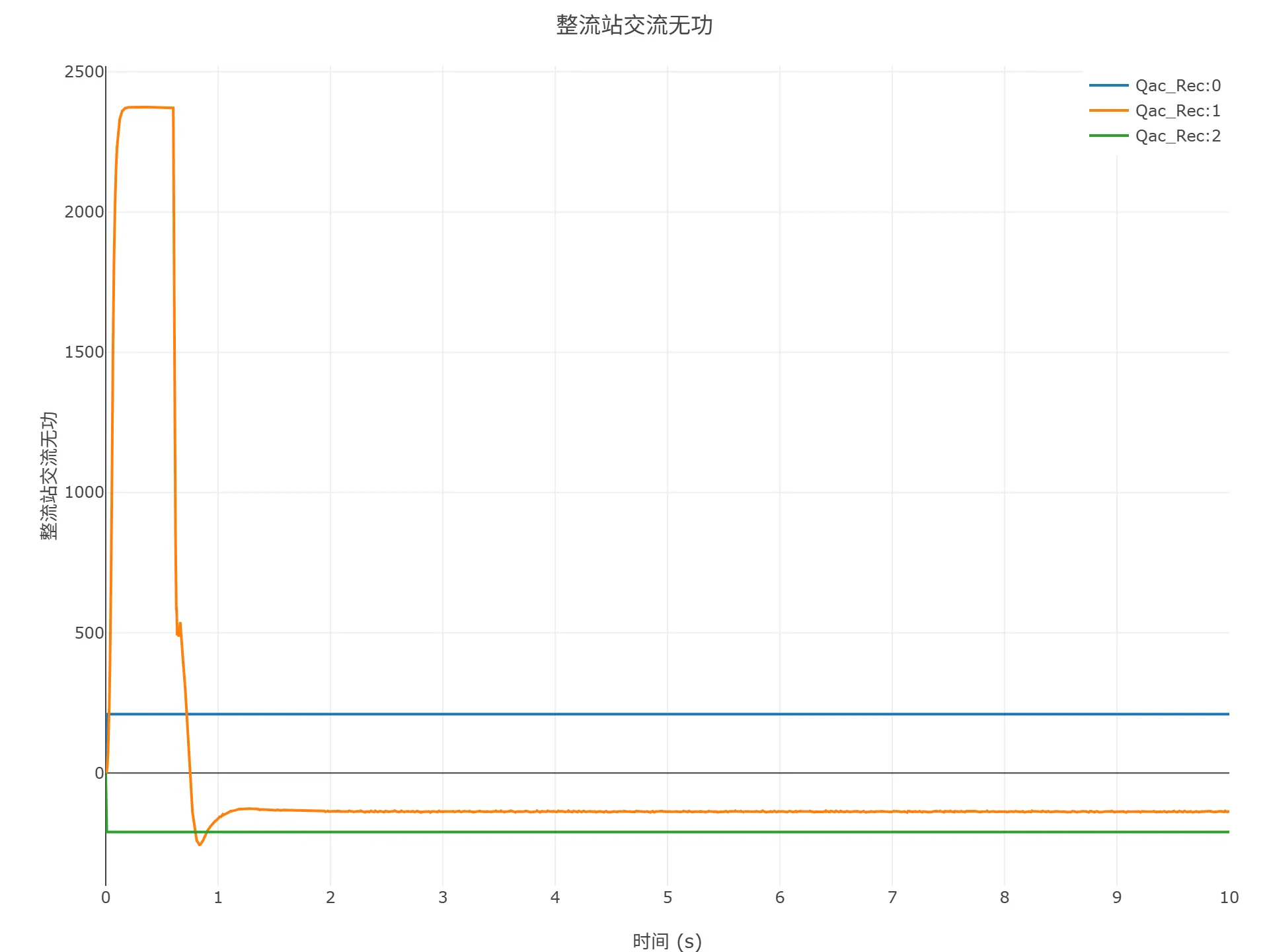 顺控启动仿真结果