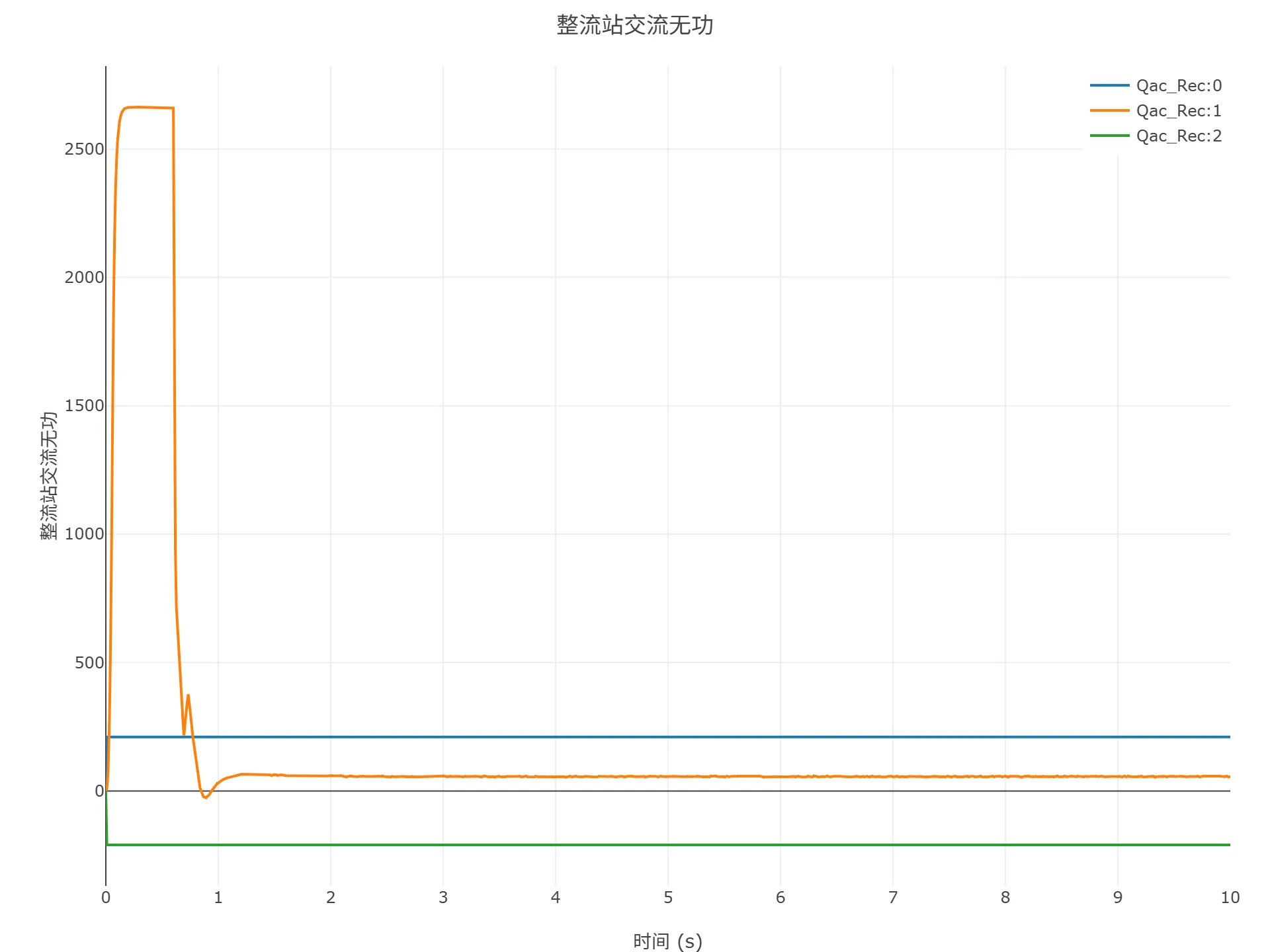 顺控启动仿真结果