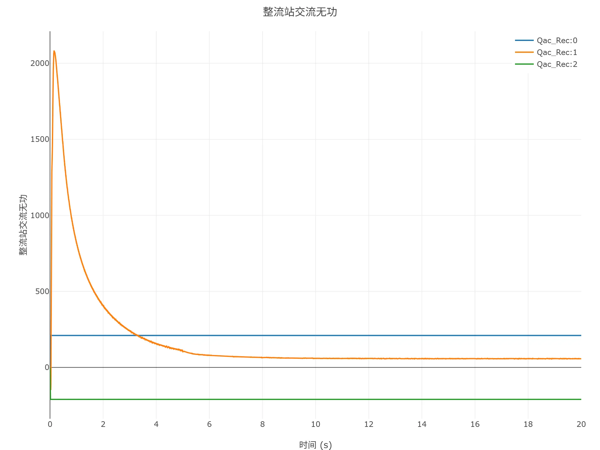 整流站交流无功