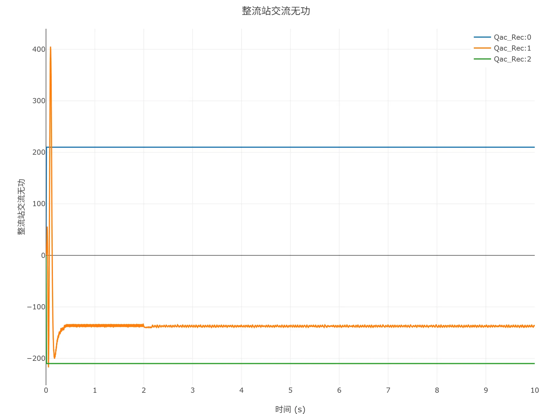 启动到初始潮流仿真结果
