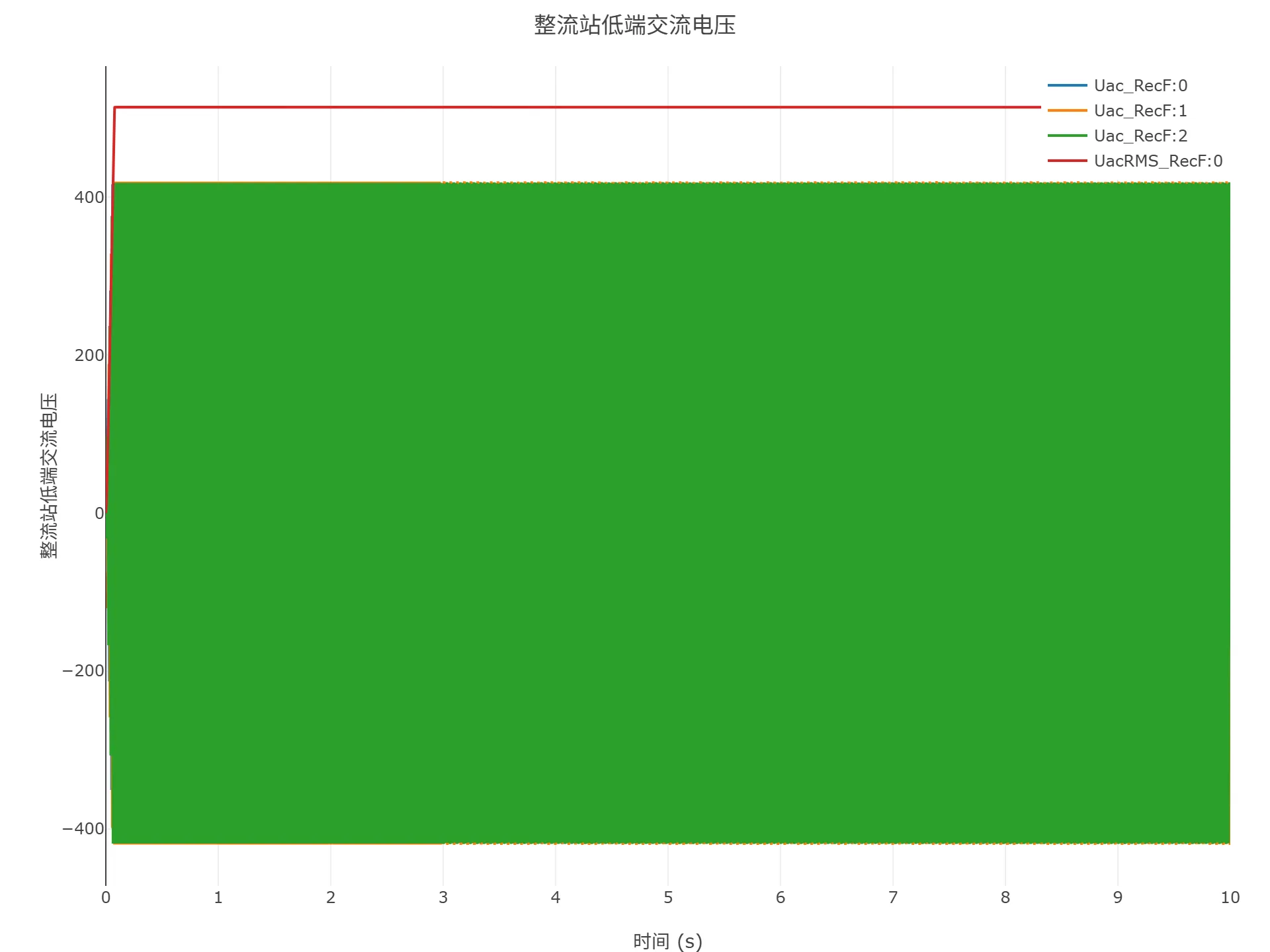 启动到初始潮流仿真结果