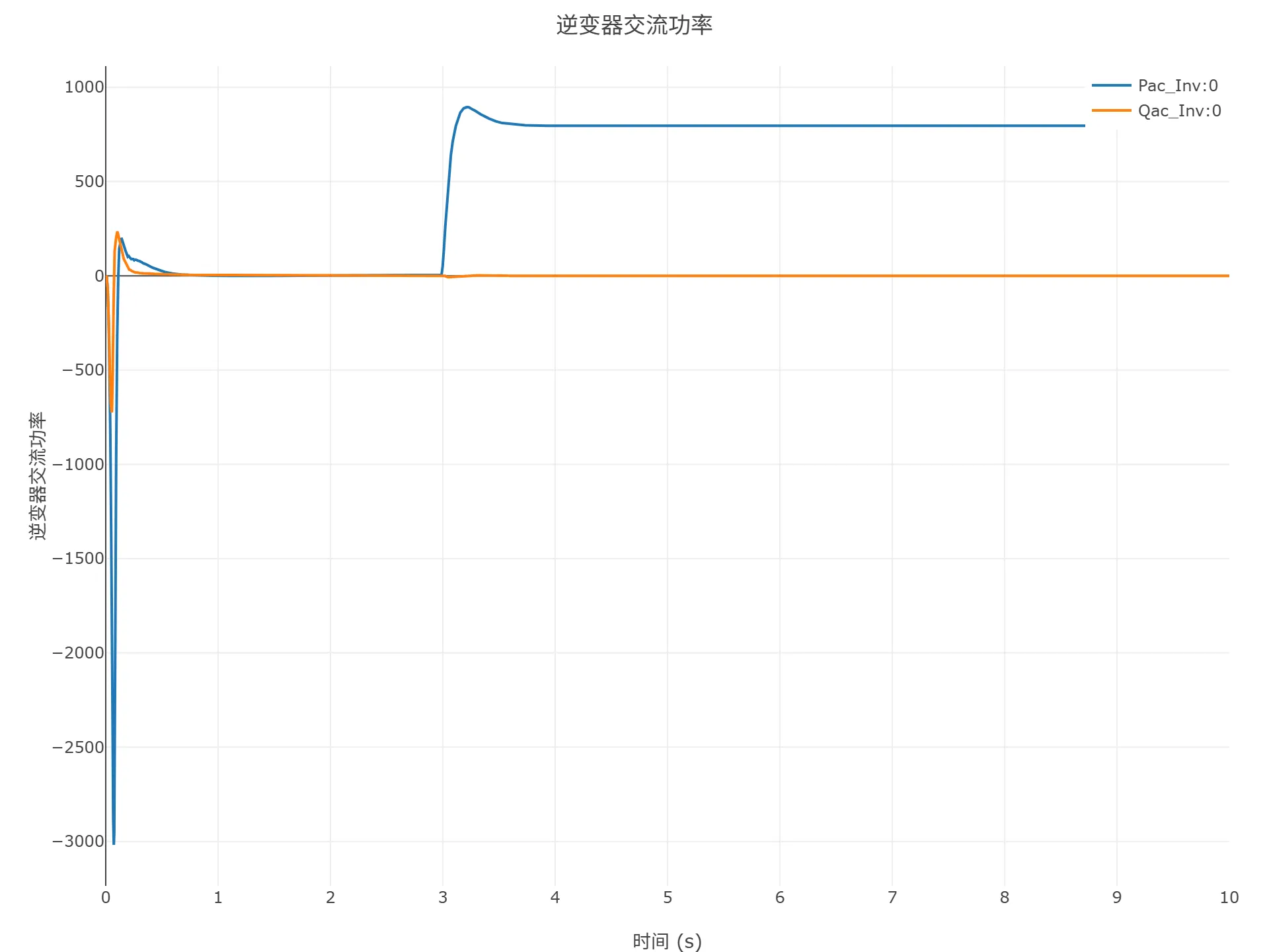 启动到初始潮流仿真结果