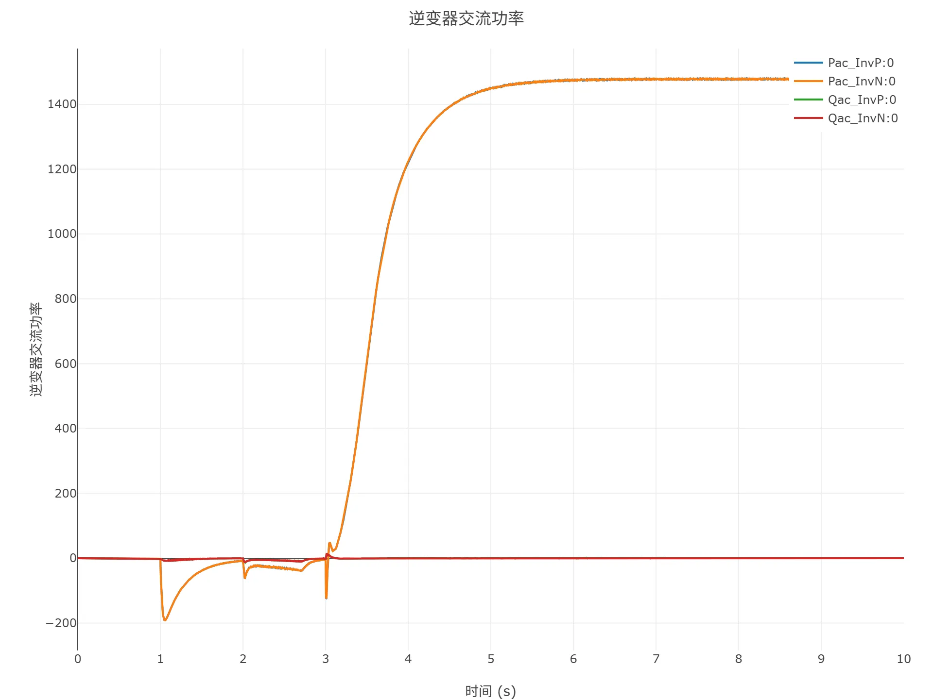 顺控启动仿真结果