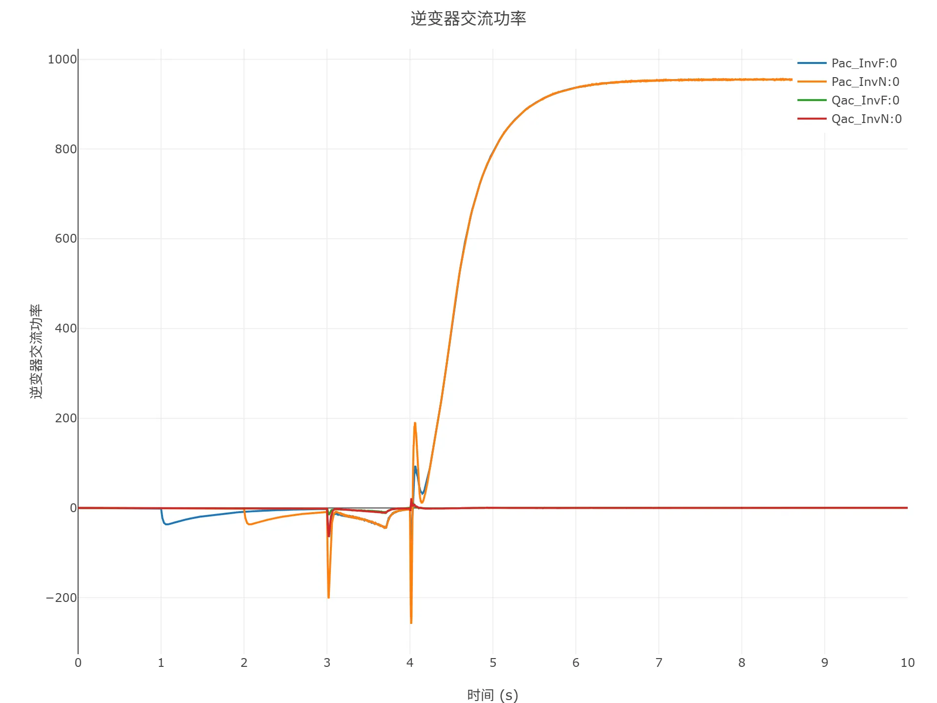 顺控启动仿真结果