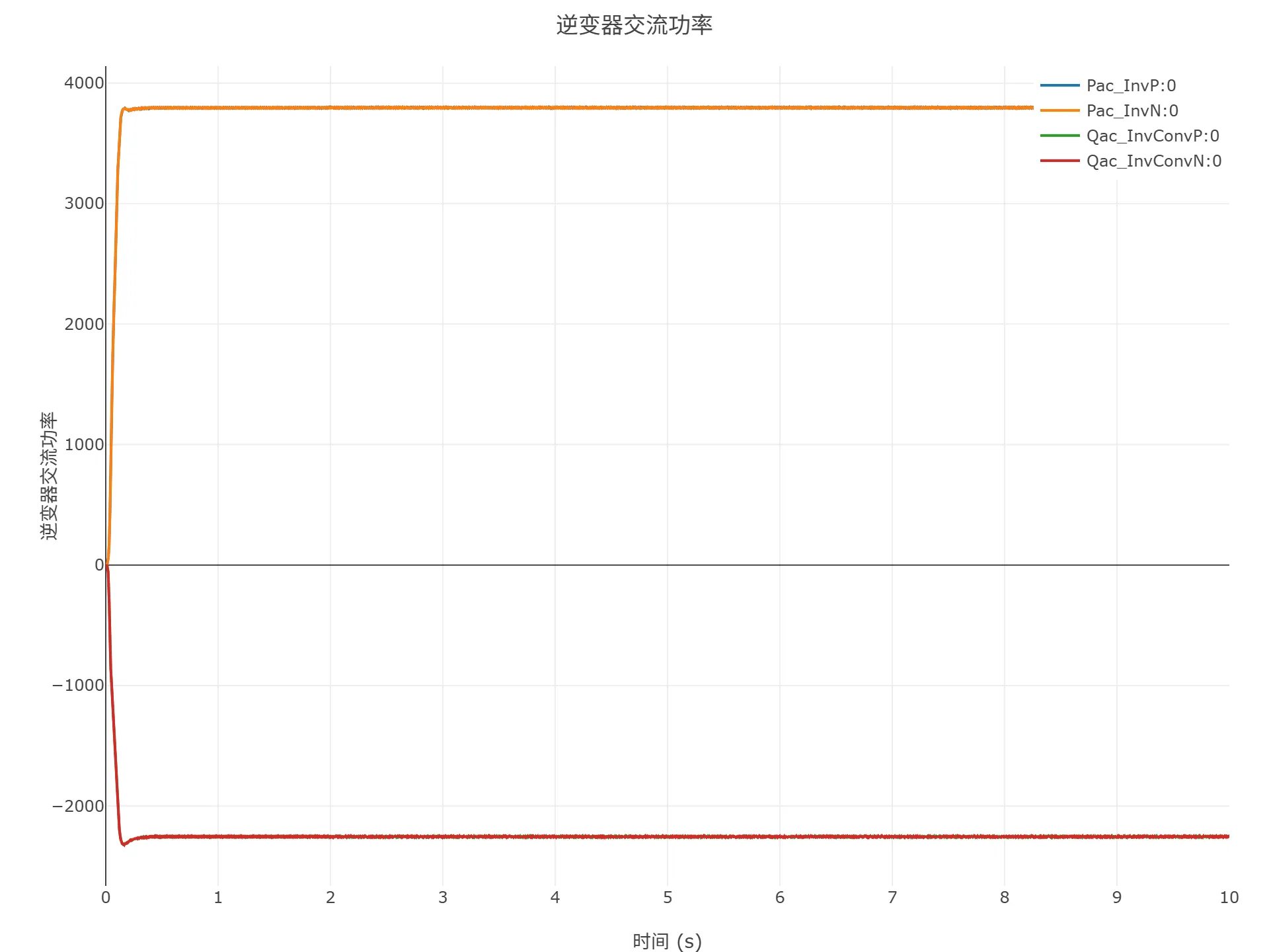启动到初始潮流仿真结果
