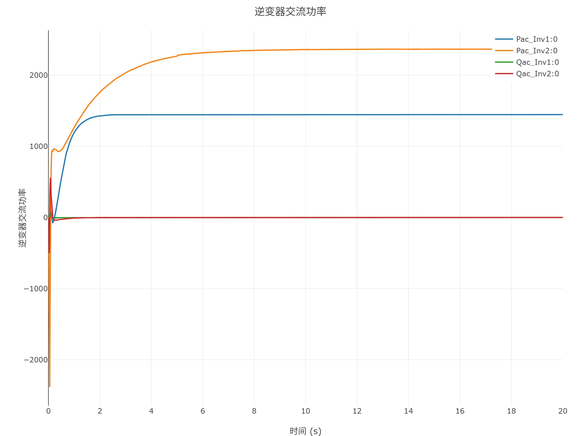 逆变器交流功率 逆变器交流功率