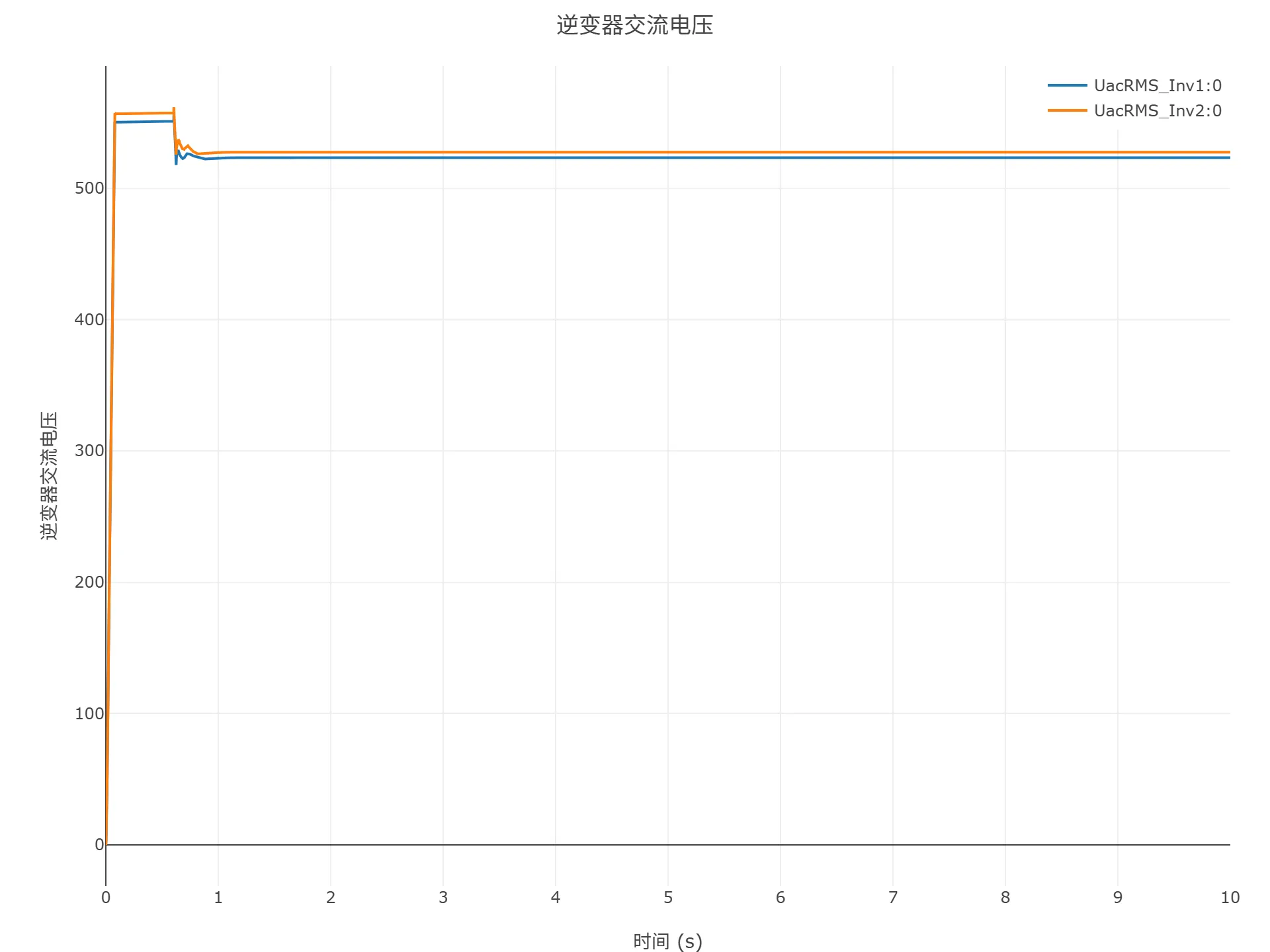 顺控启动仿真结果