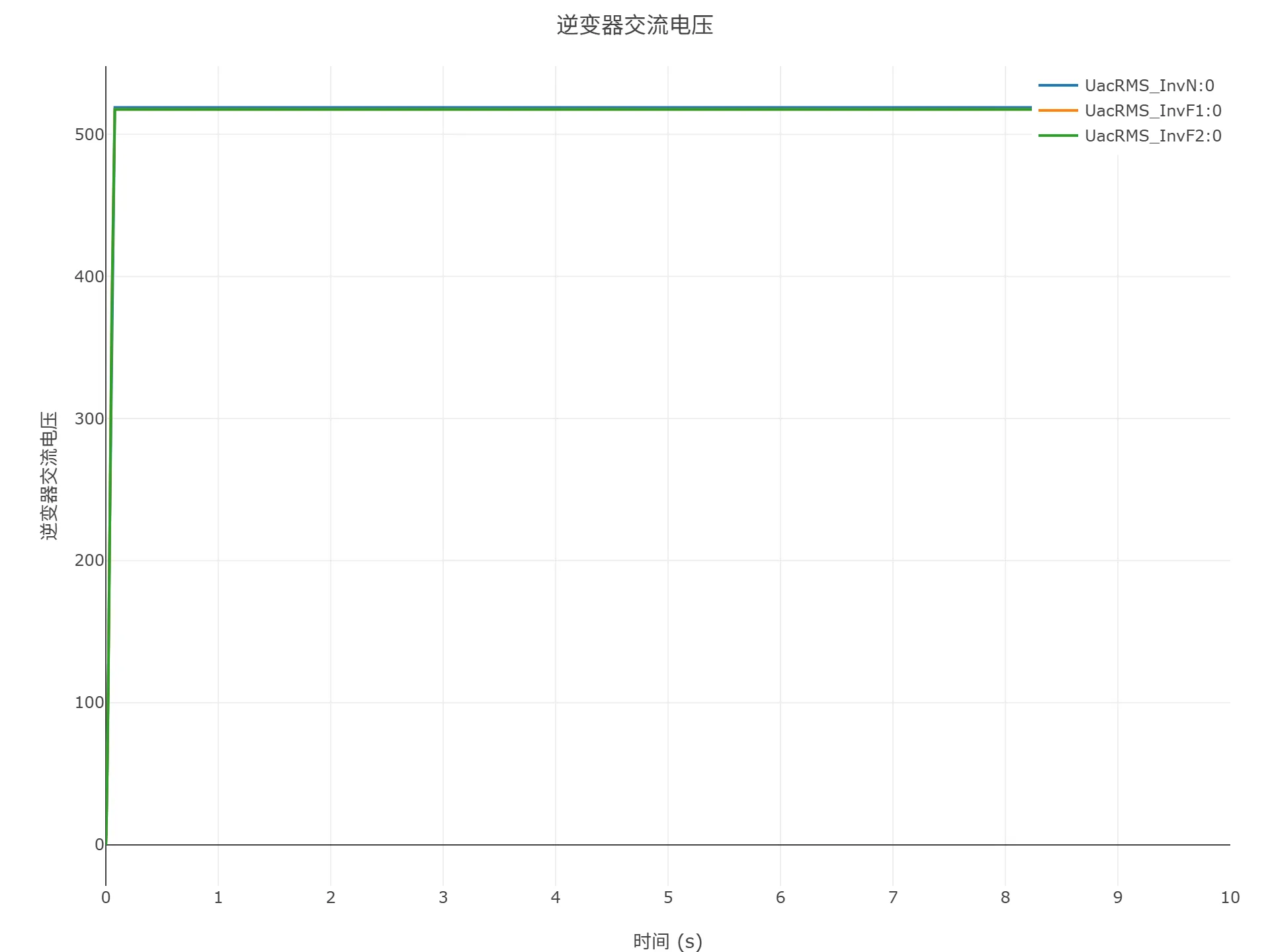 逆变器交流电压