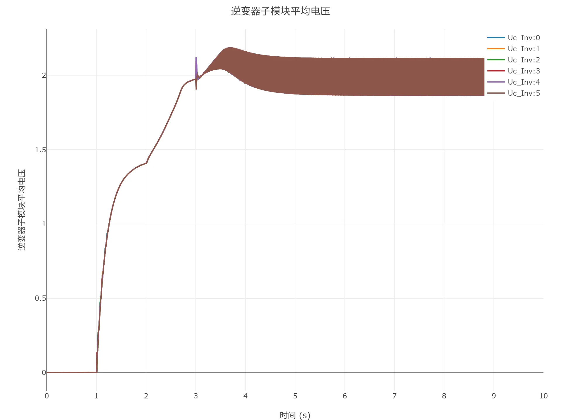 顺控启动仿真结果