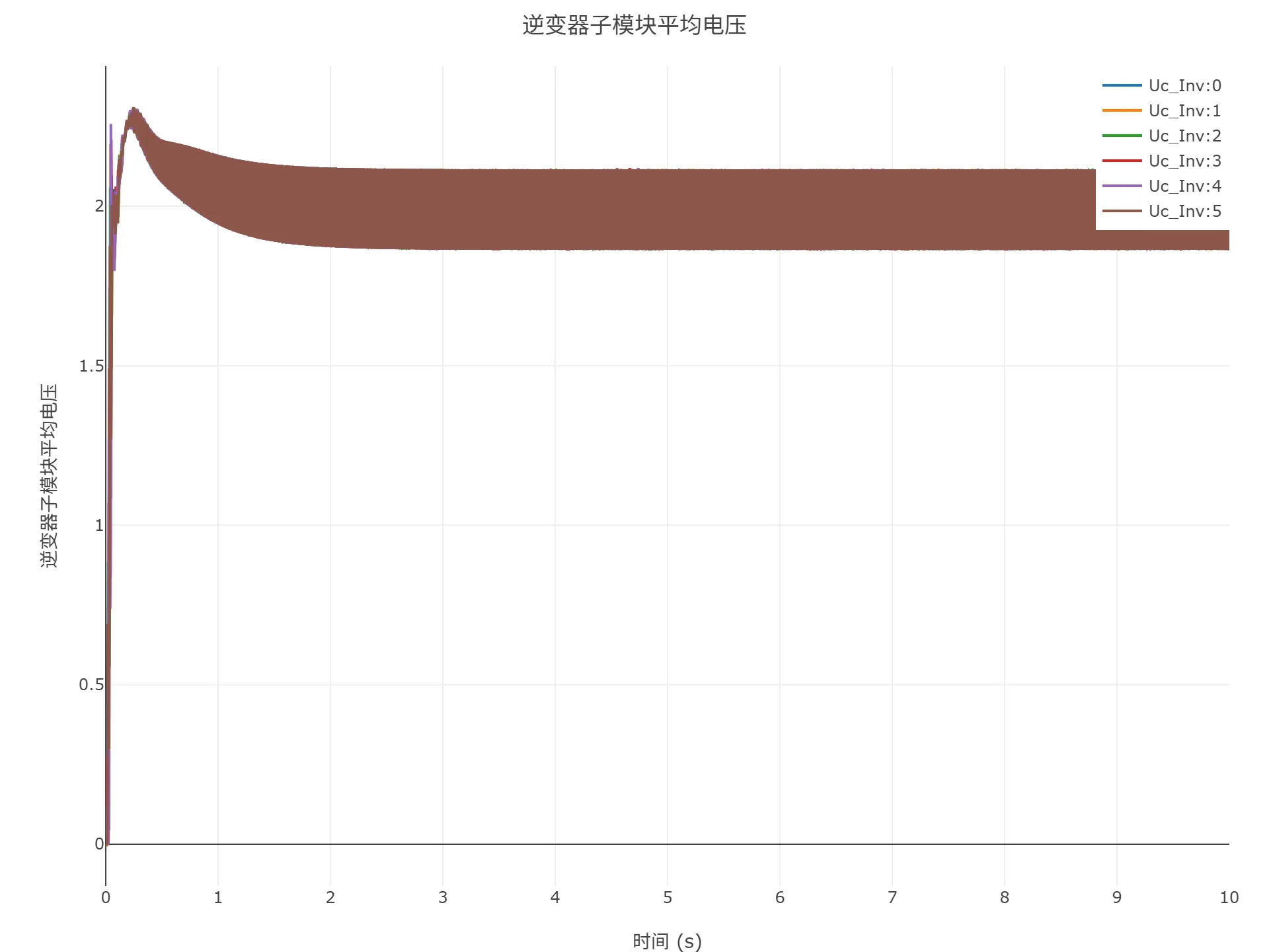 启动到初始潮流仿真结果