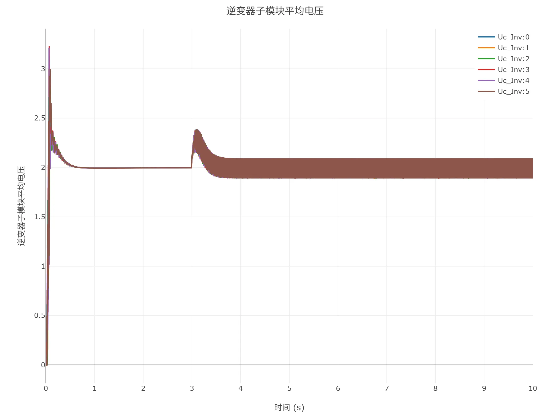 启动到初始潮流仿真结果