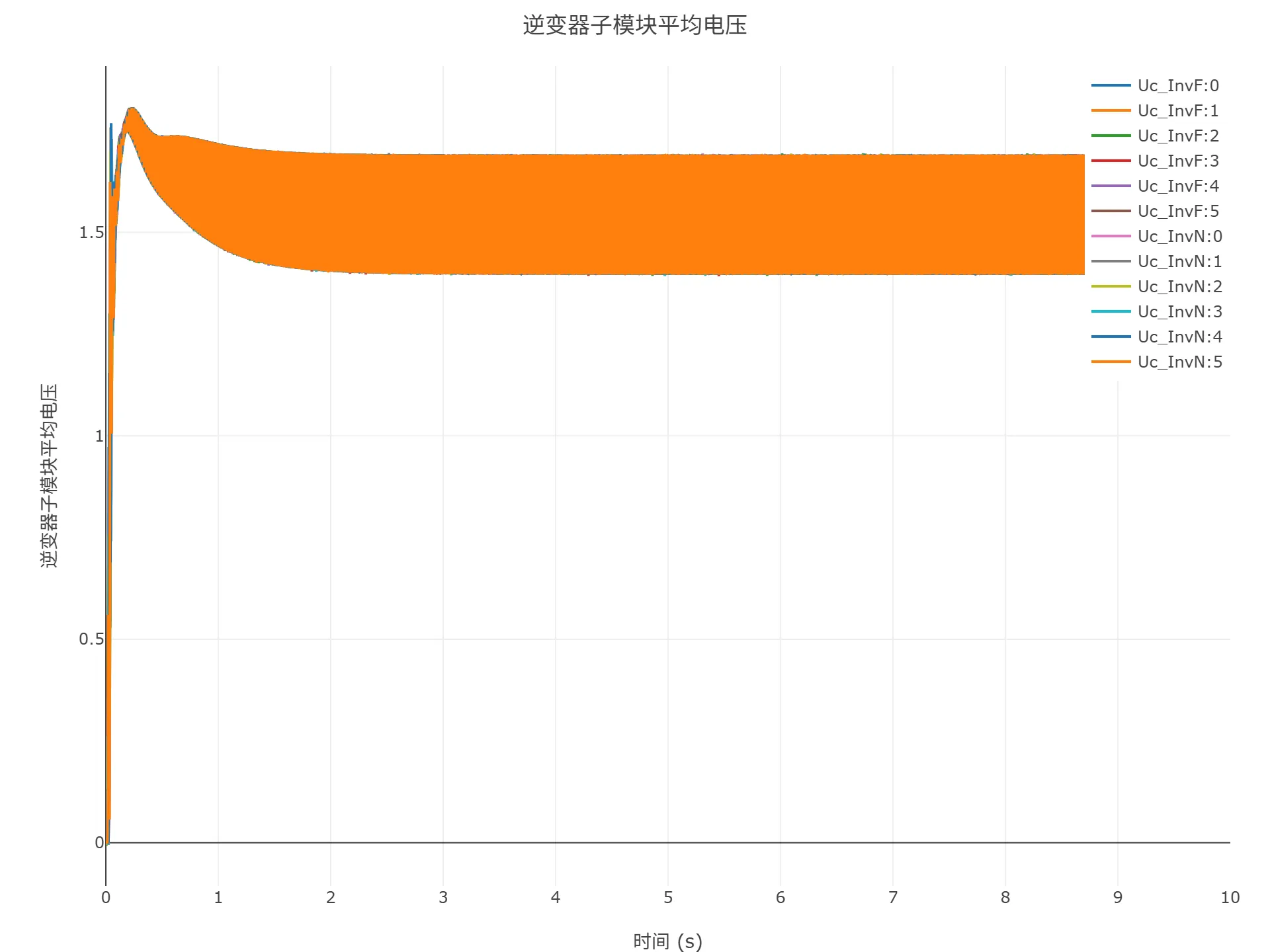 启动到初始潮流仿真结果