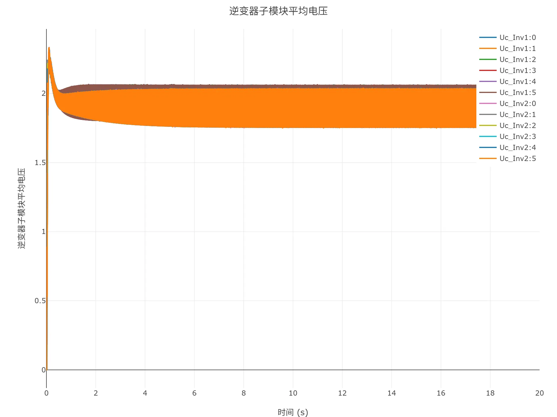 逆变器子模块平均电压 逆变器子模块平均电压