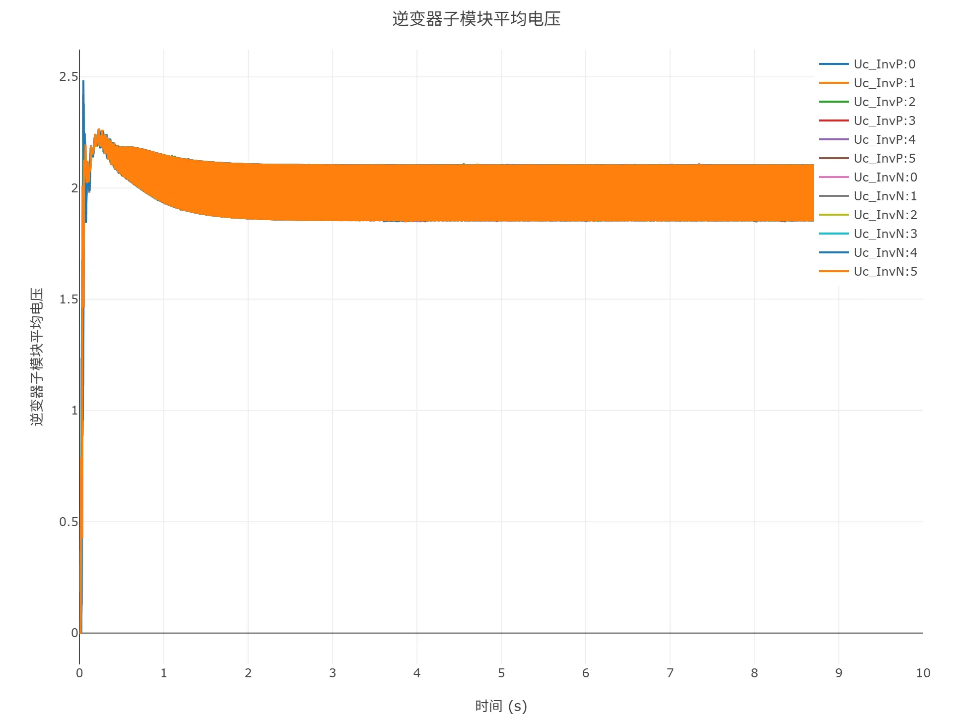 启动到初始潮流仿真结果
