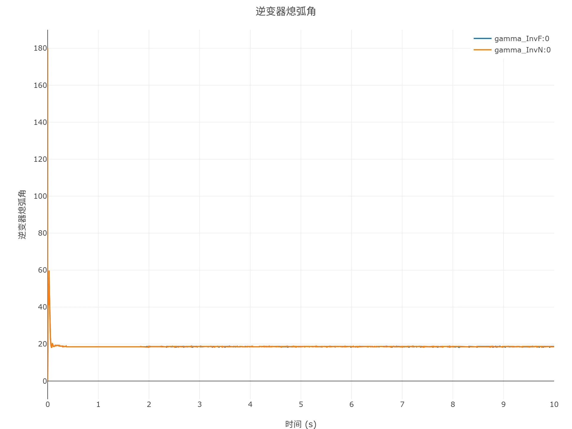 启动到初始潮流仿真结果