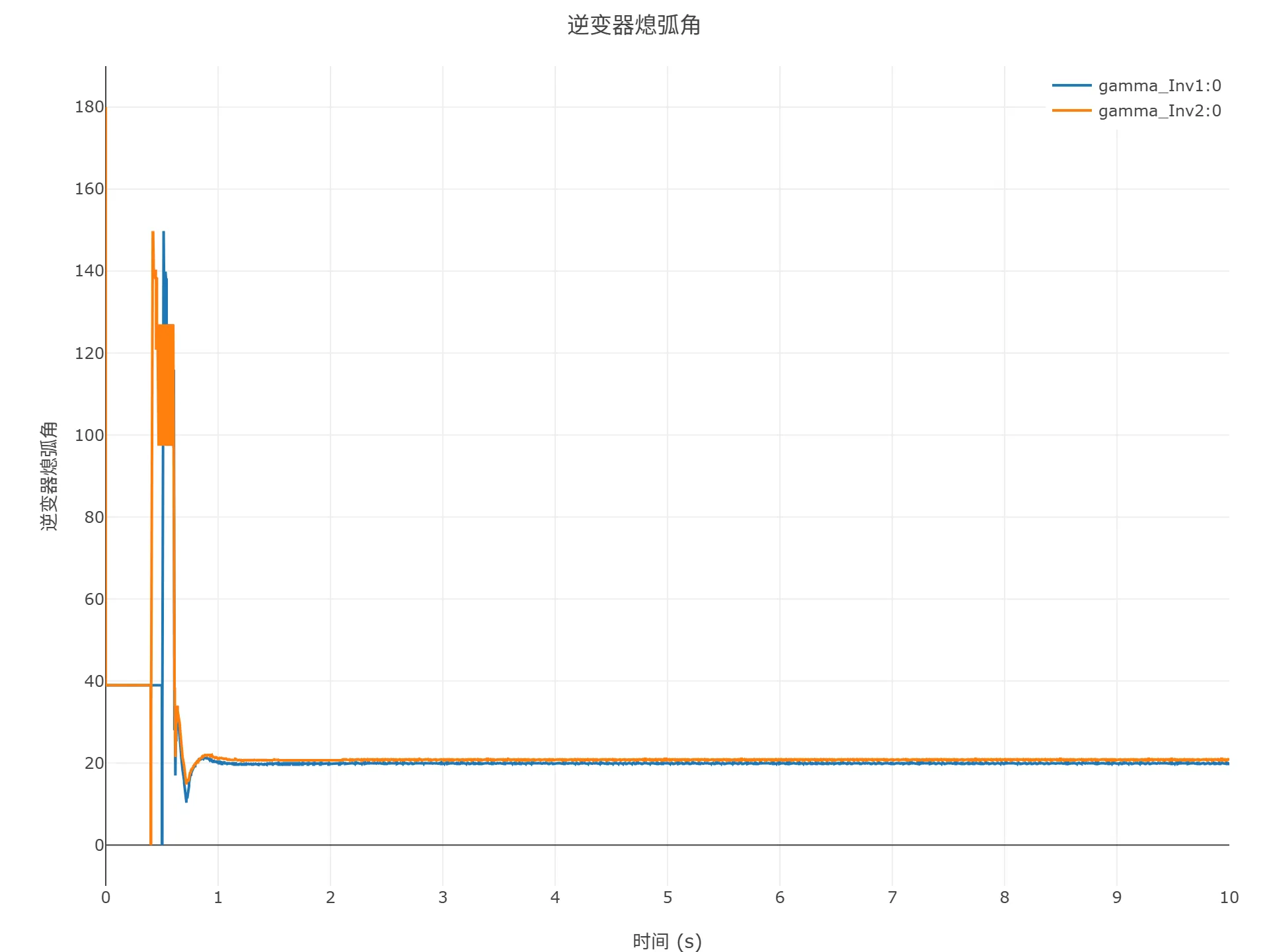 顺控启动仿真结果