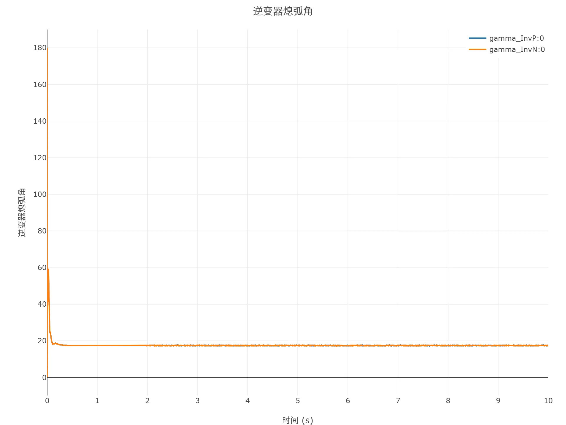 启动到初始潮流仿真结果
