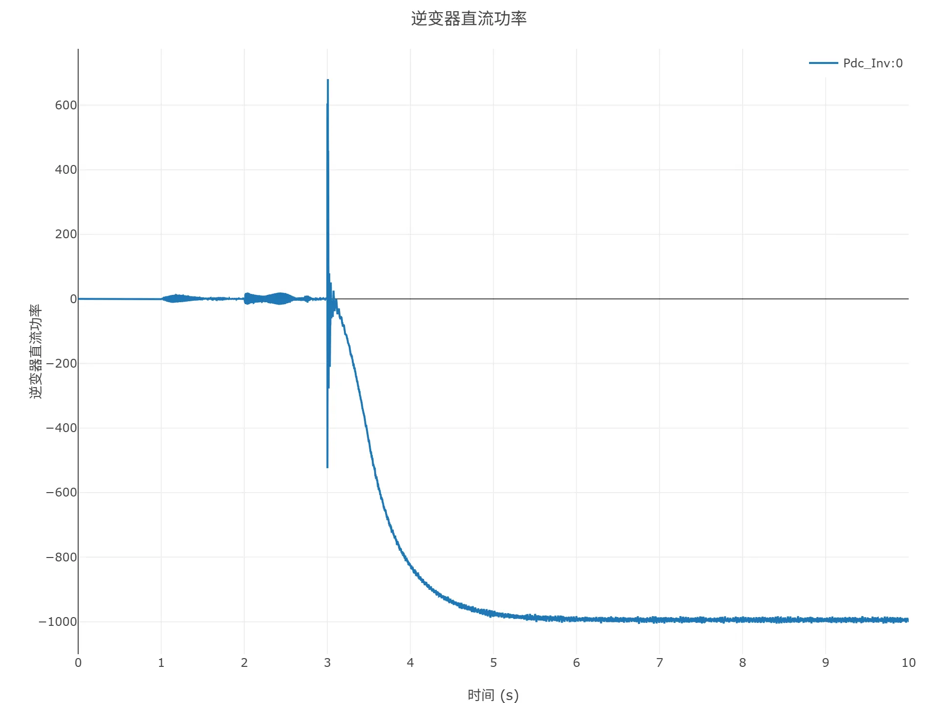顺控启动仿真结果