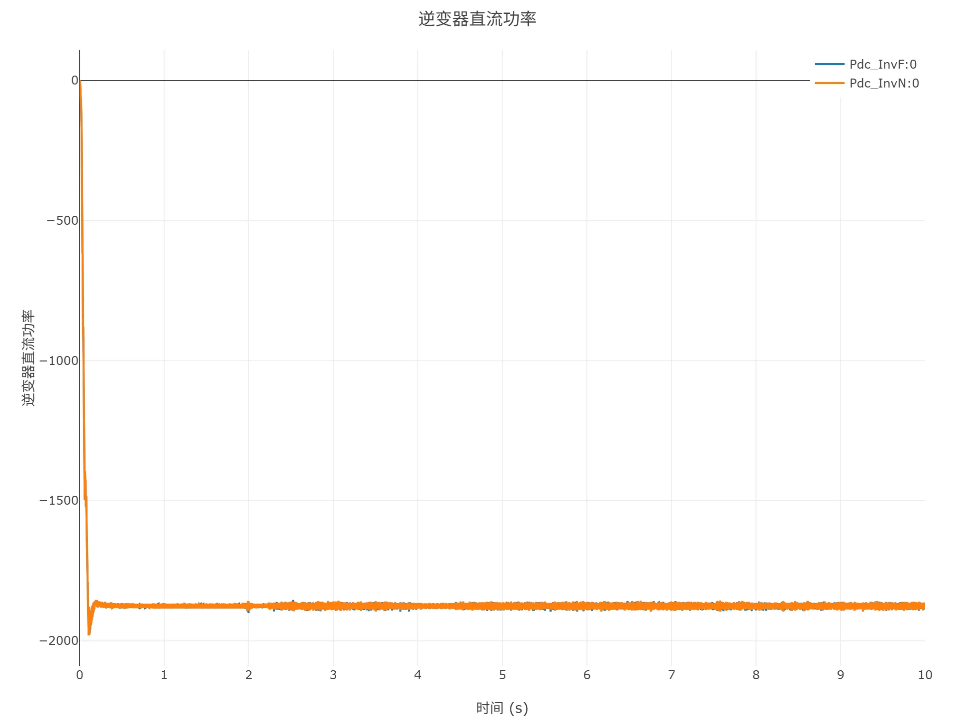 启动到初始潮流仿真结果