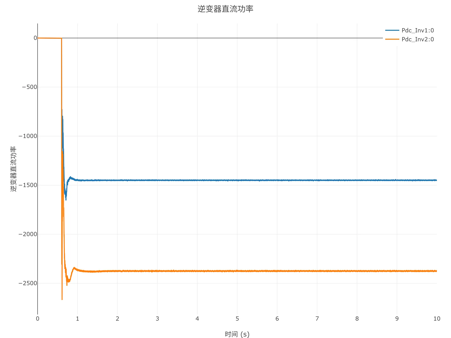顺控启动仿真结果