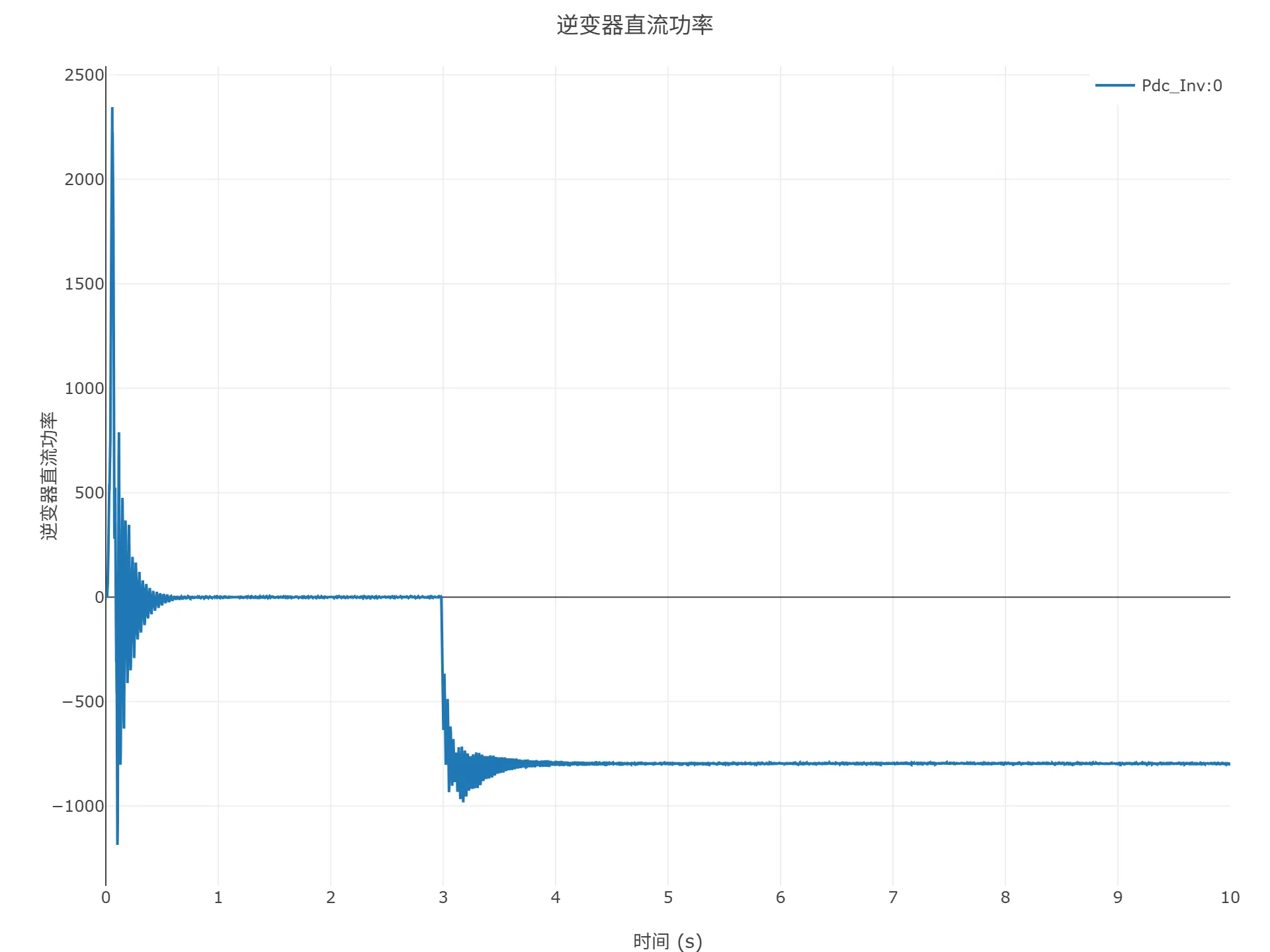 启动到初始潮流仿真结果
