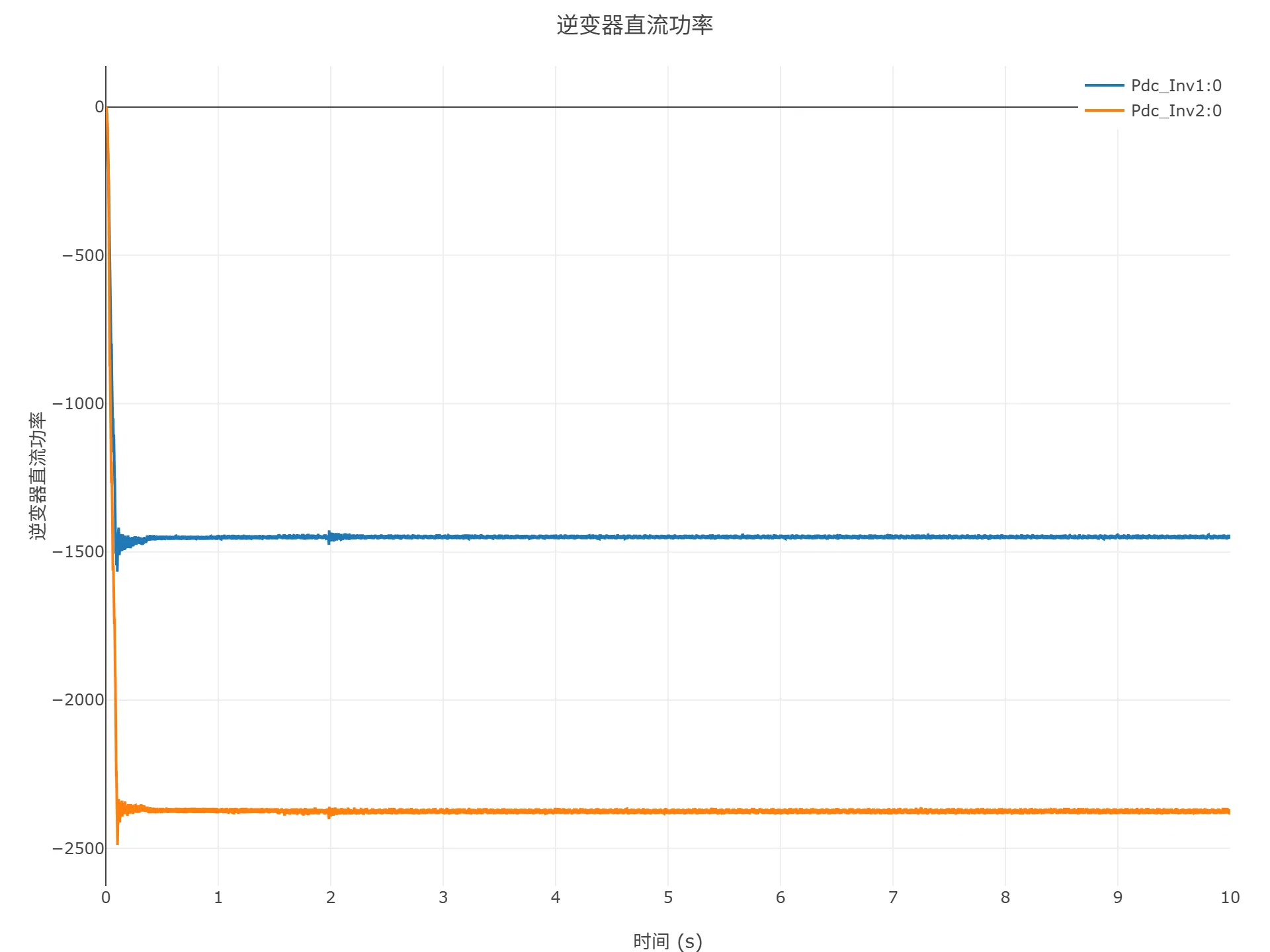 启动到初始潮流仿真结果