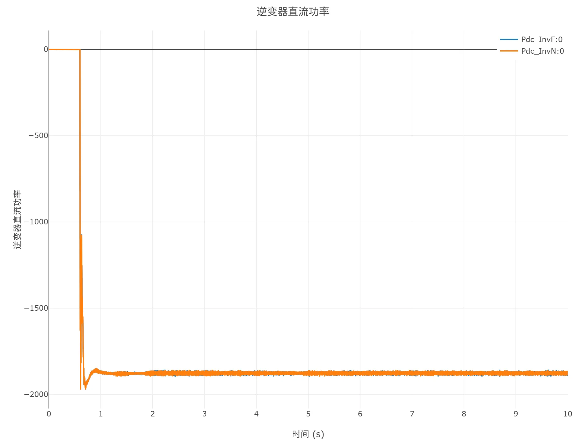 顺控启动仿真结果