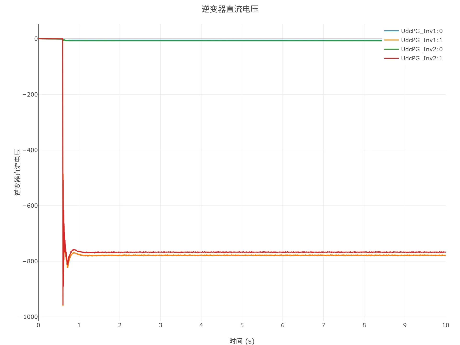 顺控启动仿真结果