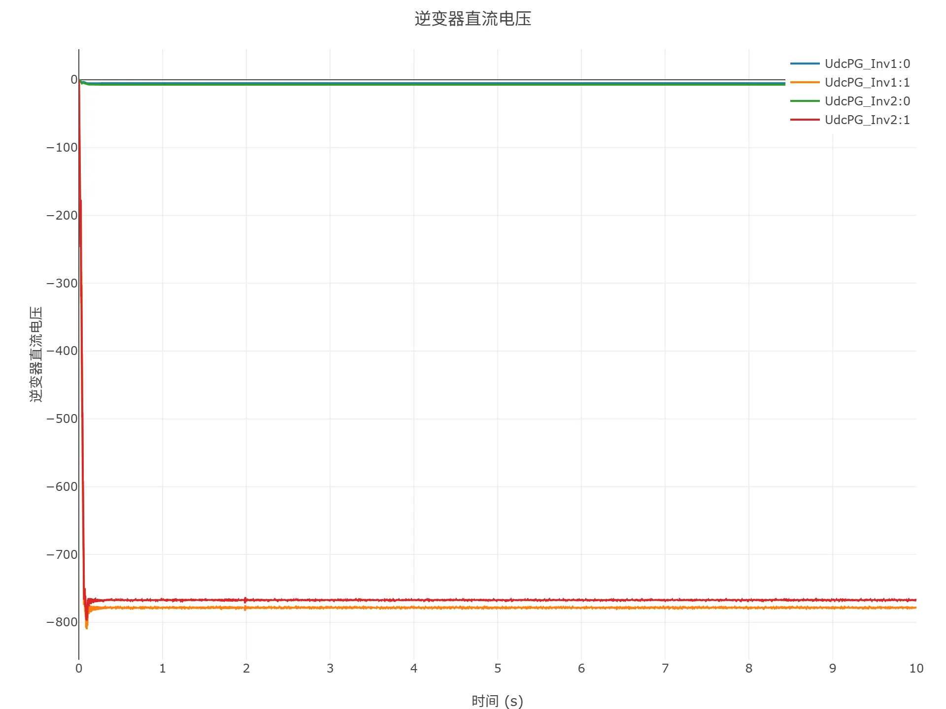 启动到初始潮流仿真结果