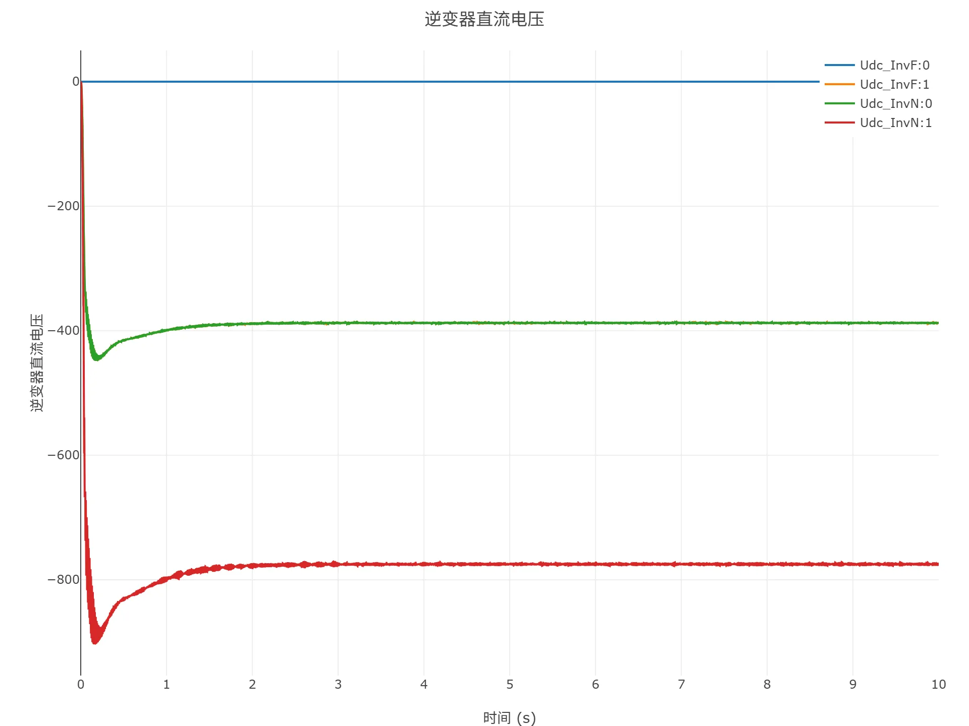启动到初始潮流仿真结果
