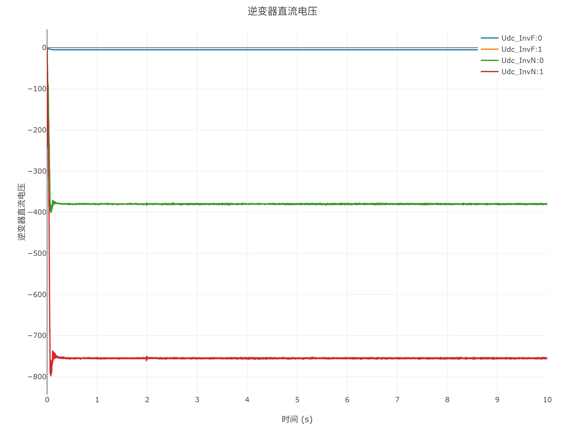 启动到初始潮流仿真结果