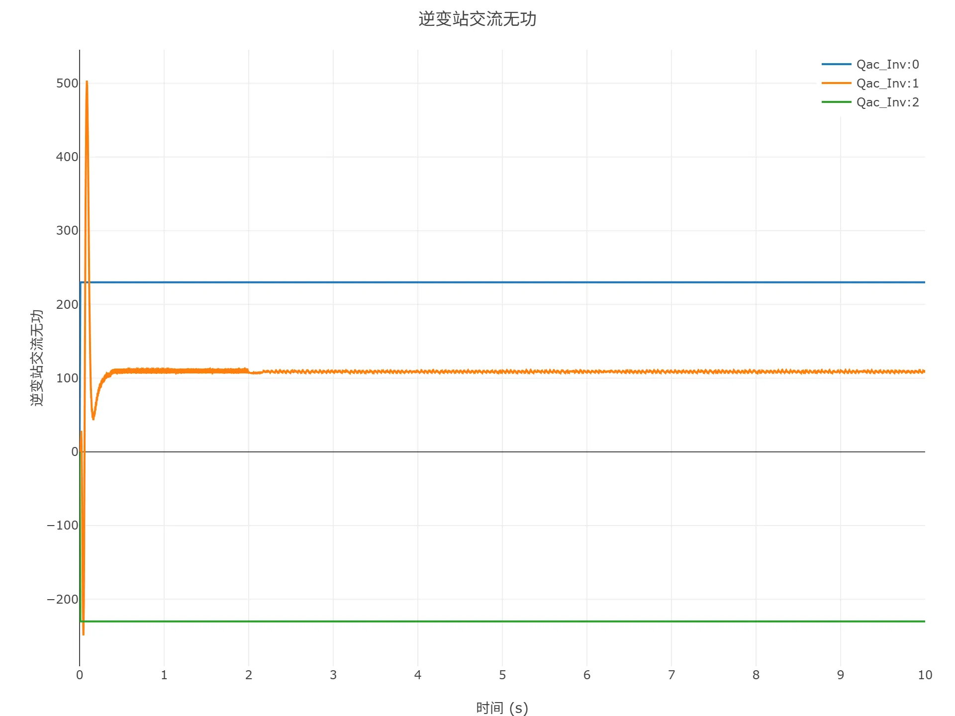 启动到初始潮流仿真结果